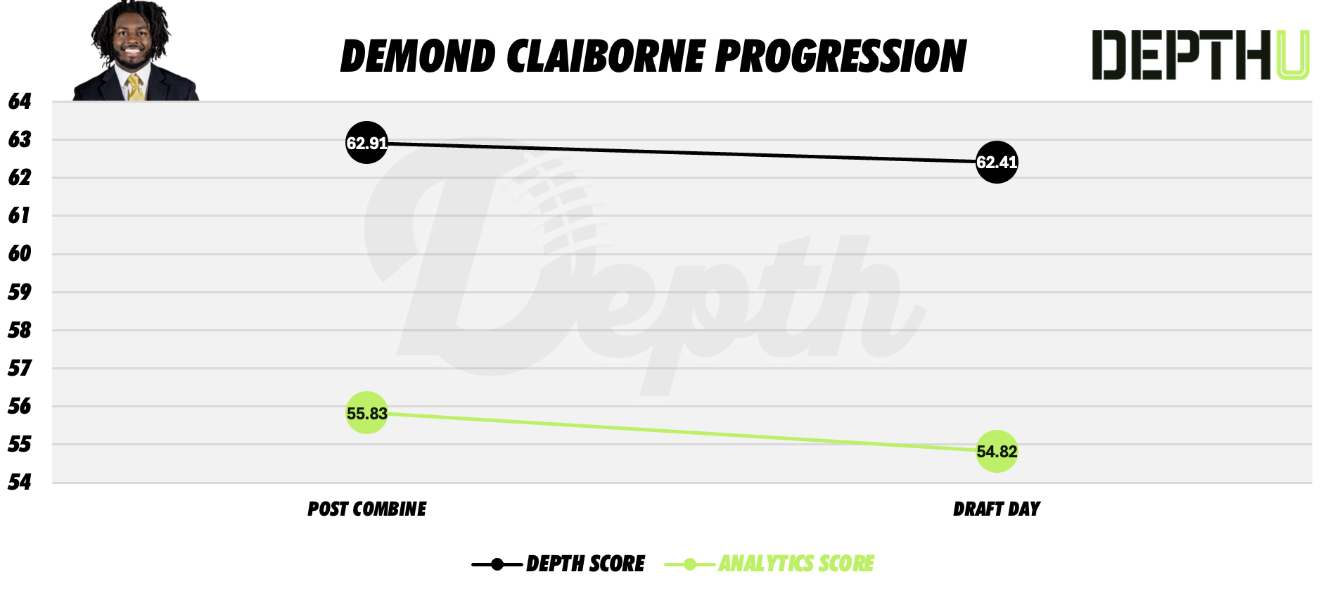 Demond Claiborne Player Progression
