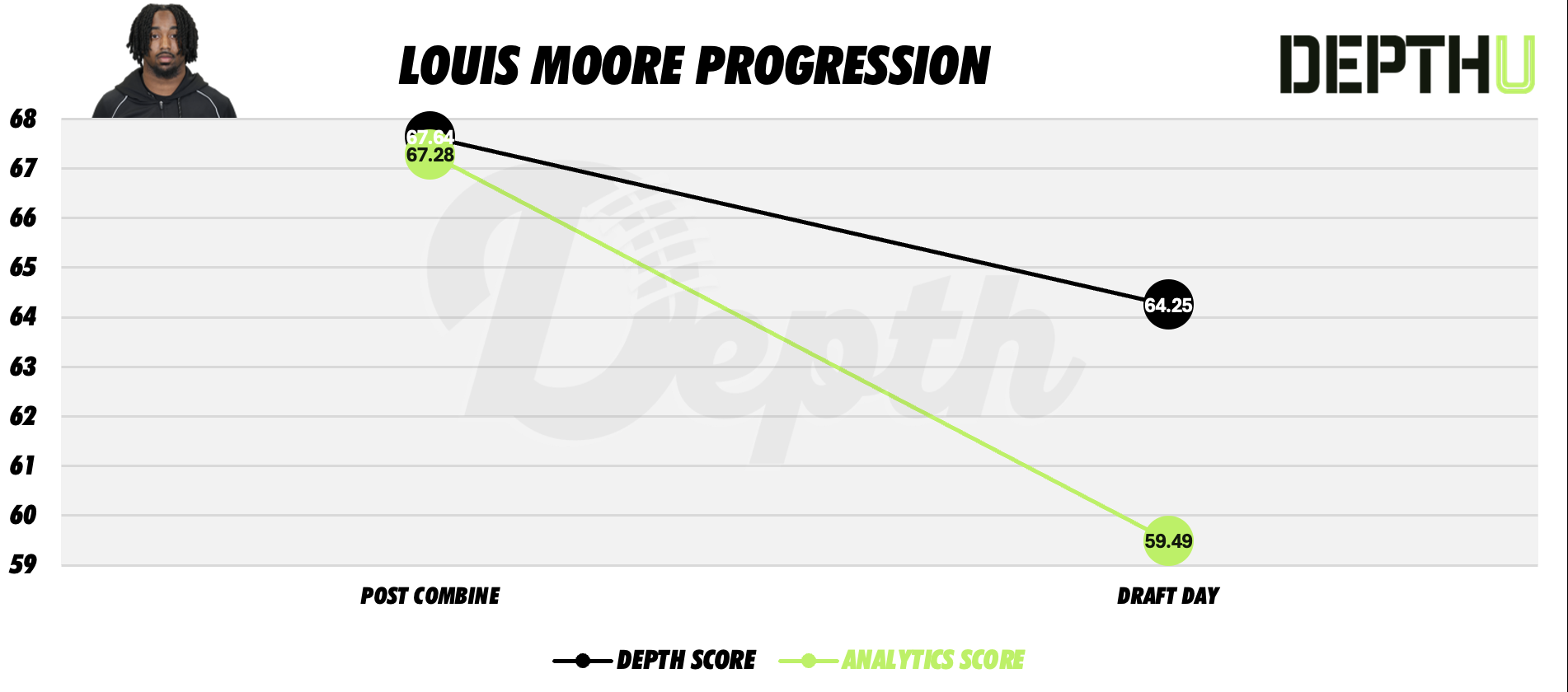 Louis Moore Player Progression