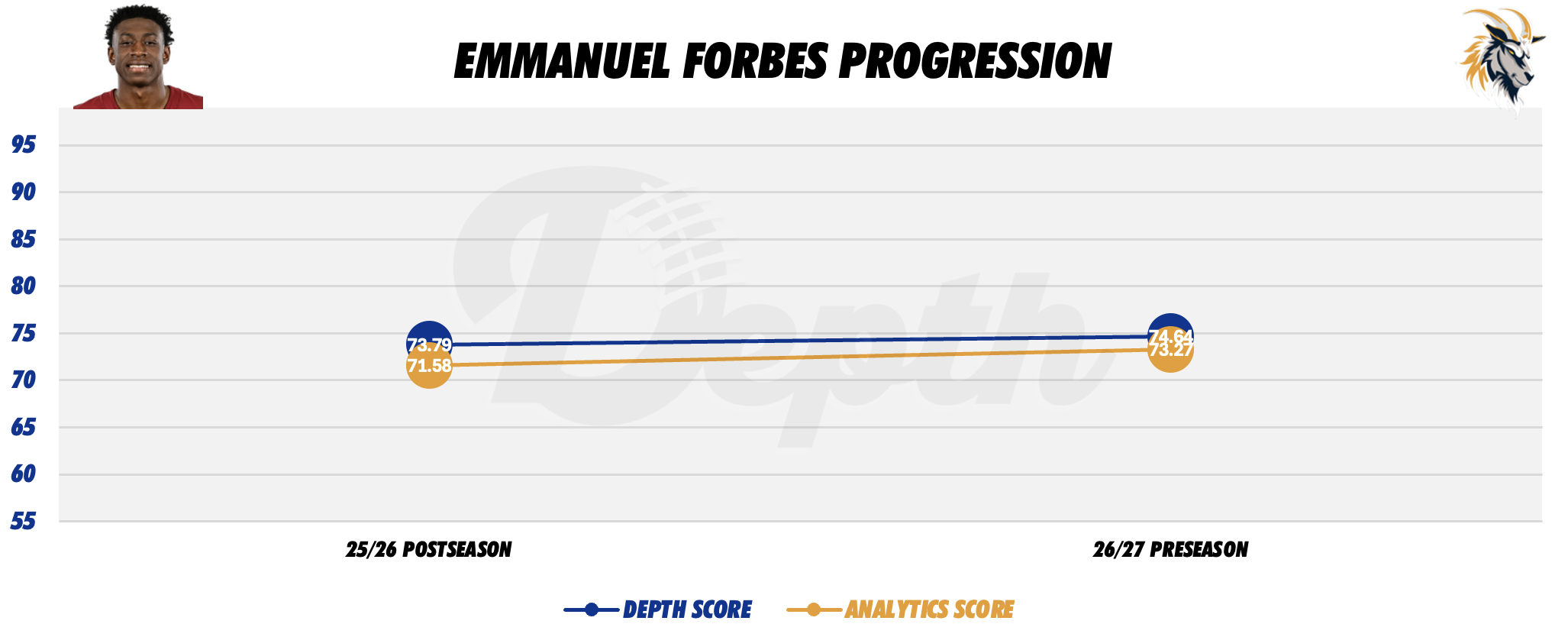 Emmanuel Forbes Player Progression
