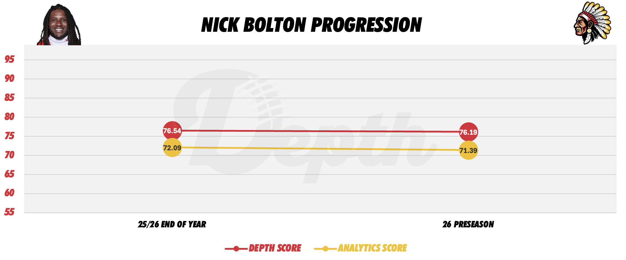 Nick Bolton Player Progression