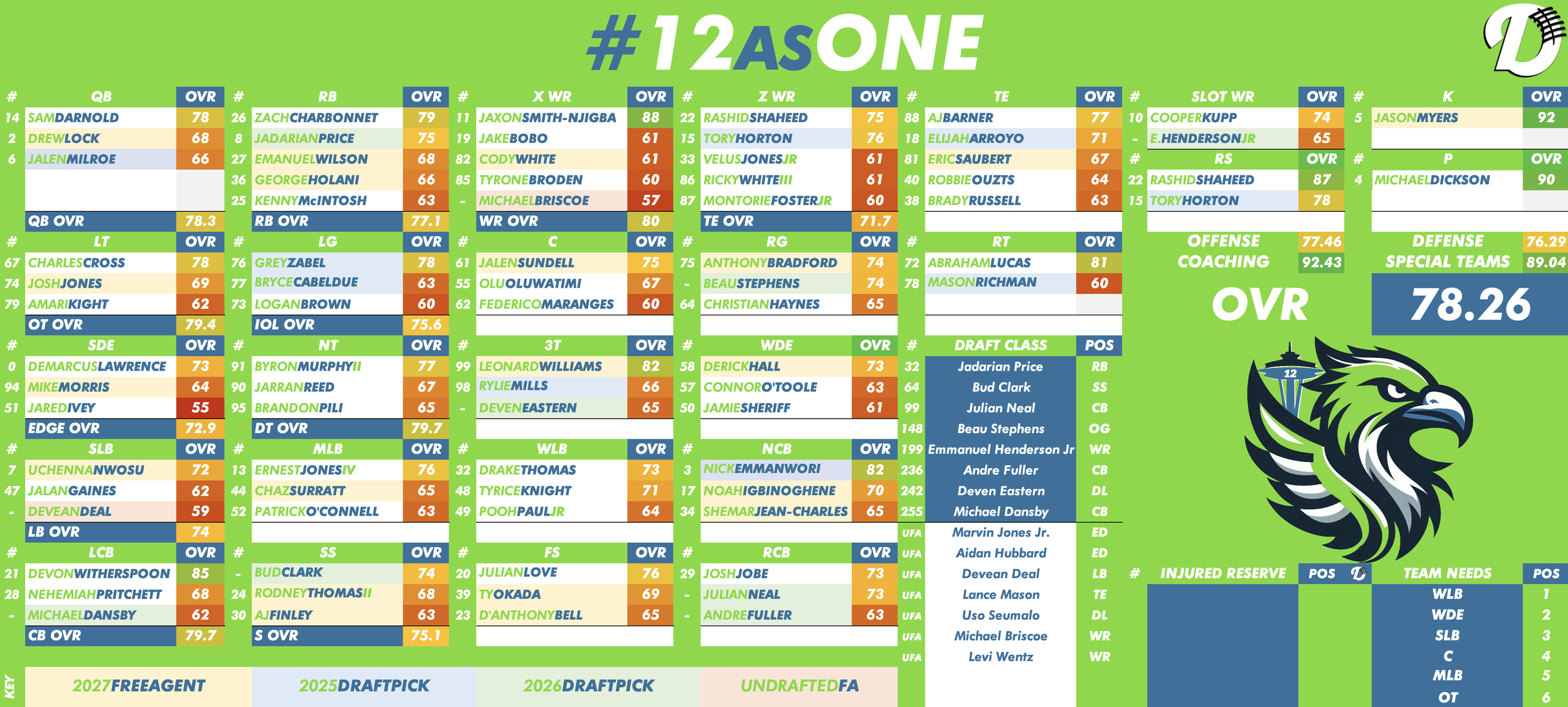 Seattle Seahawks Depth Chart
