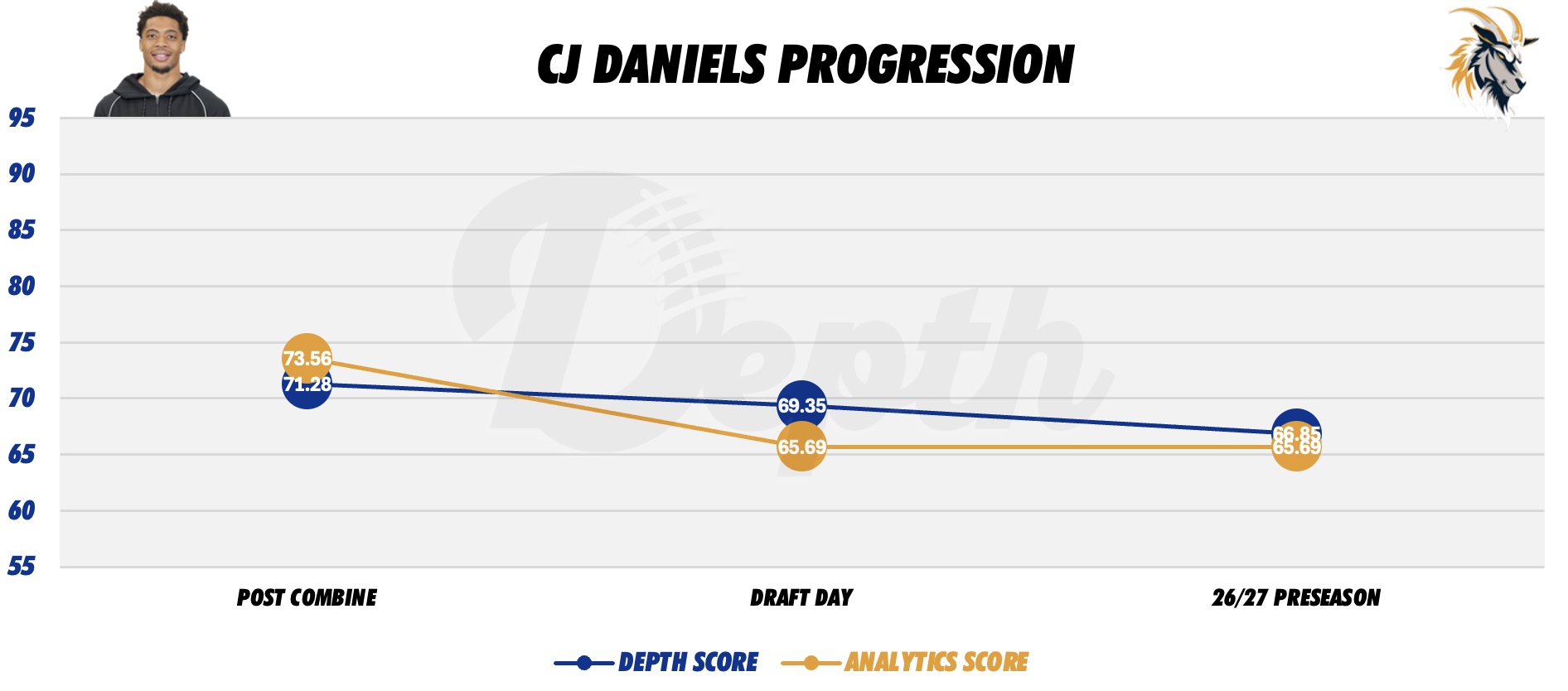 CJ Daniels Player Progression