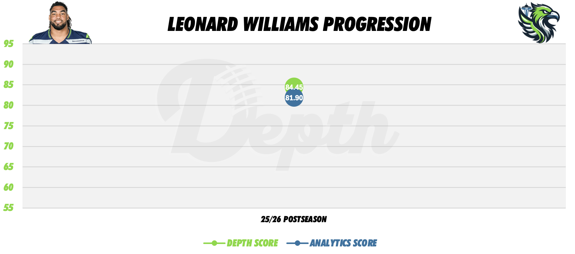 Leonard Williams Player Progression
