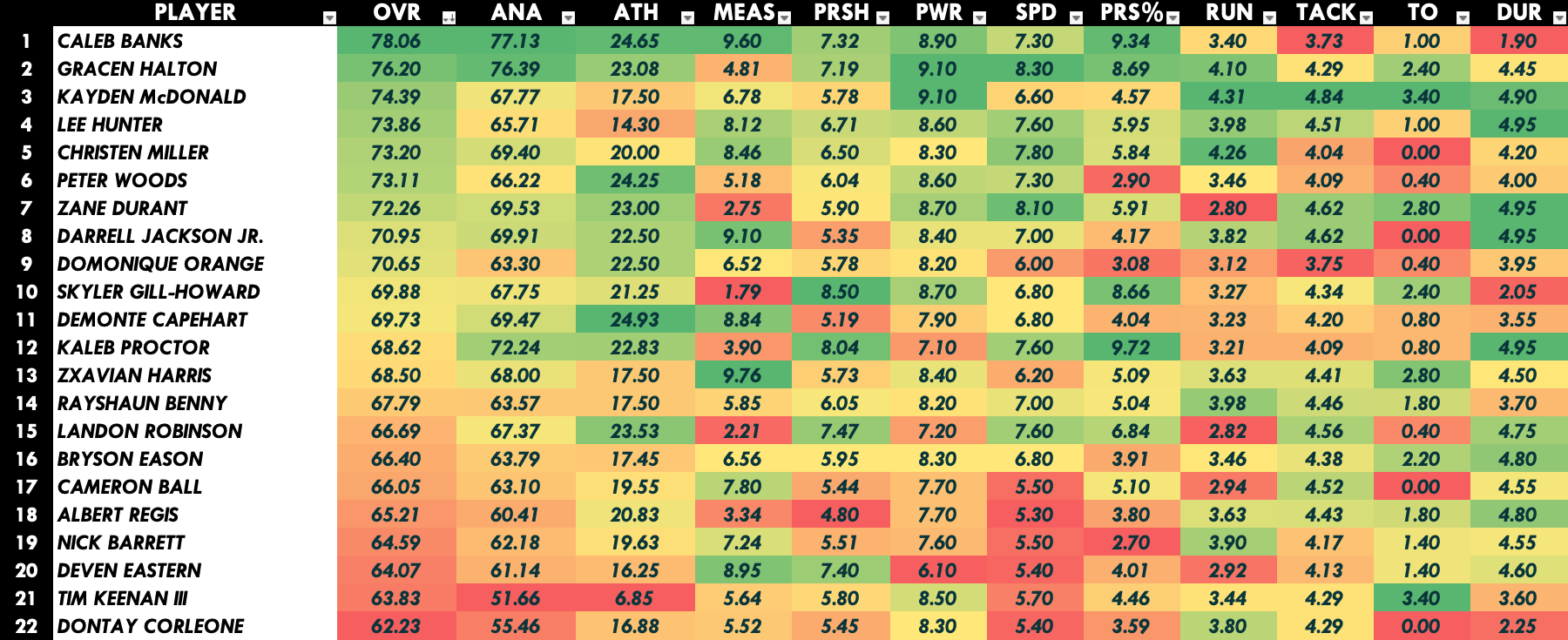 Defensive Line Heat Map