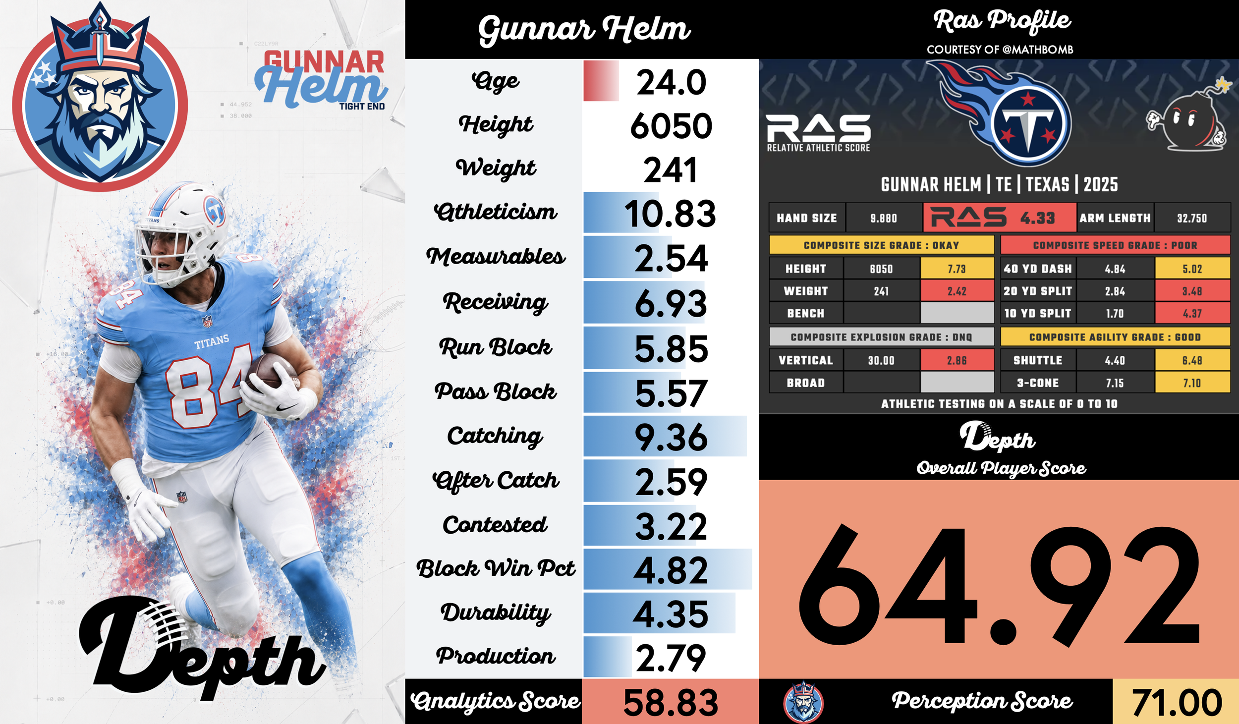 Gunnar Helm Player Profile