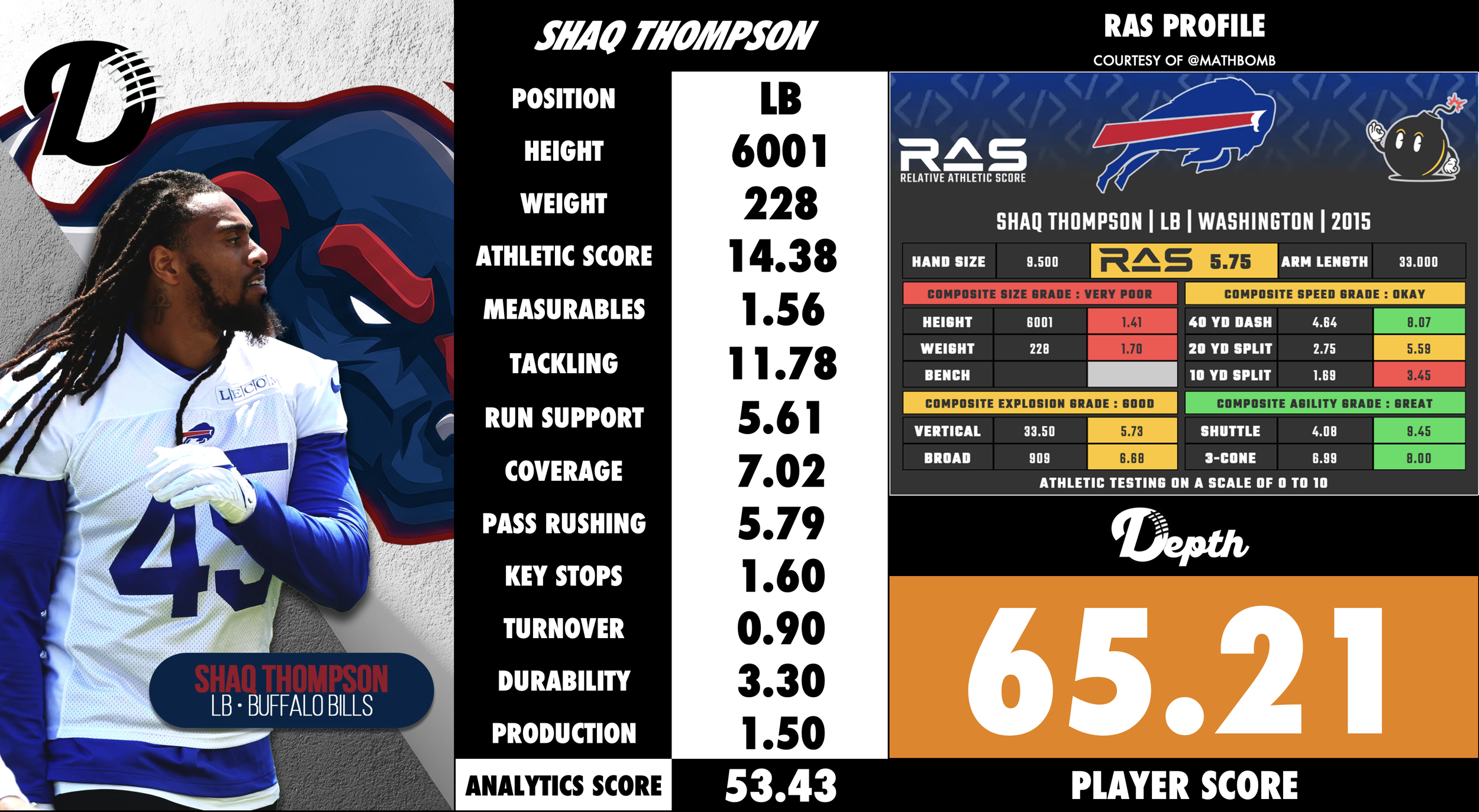 Shaq Thompson Player Profile