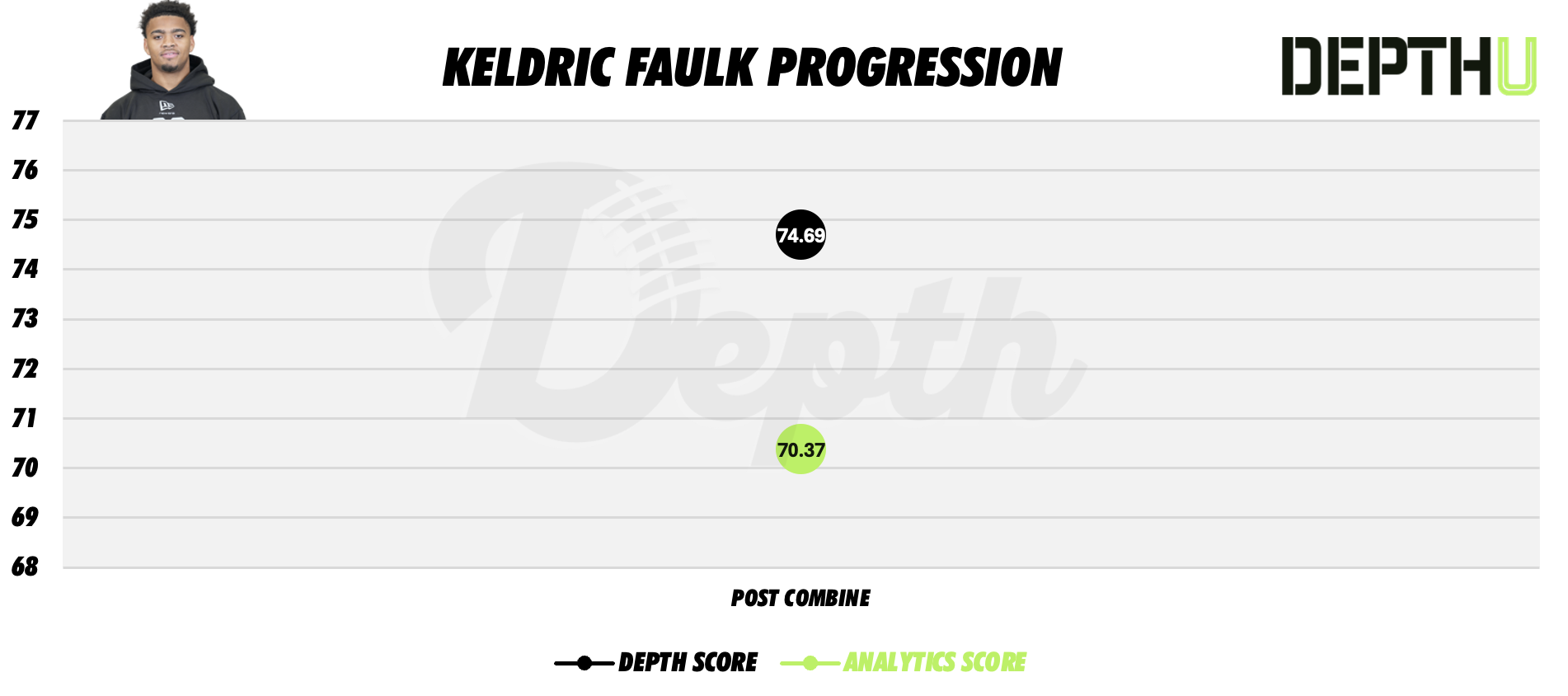 Keldric Faulk Player Profile