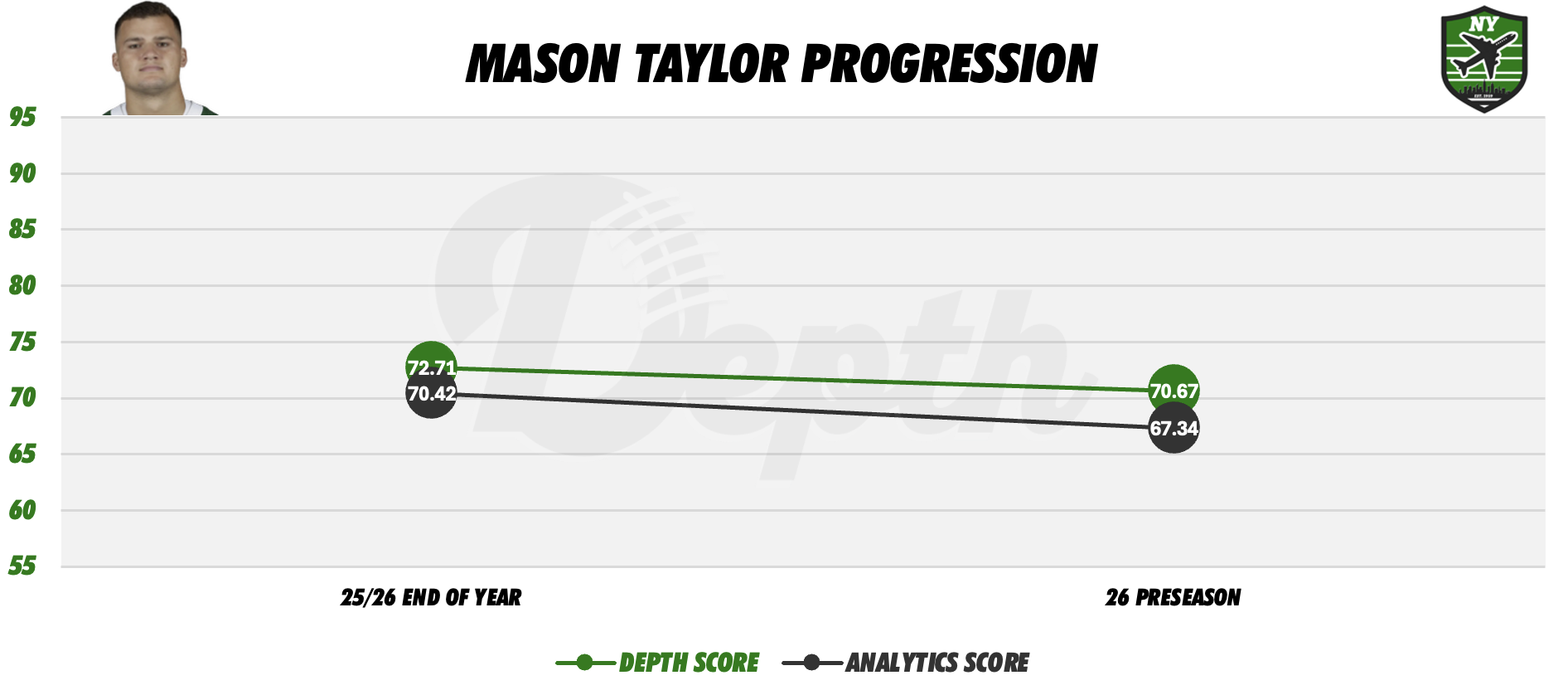 Mason Taylor Player Progression
