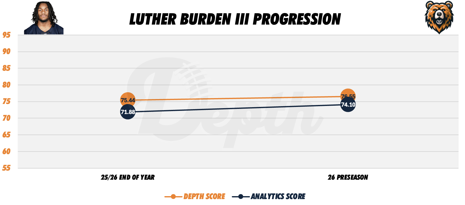 Luther Burden III Player Progression