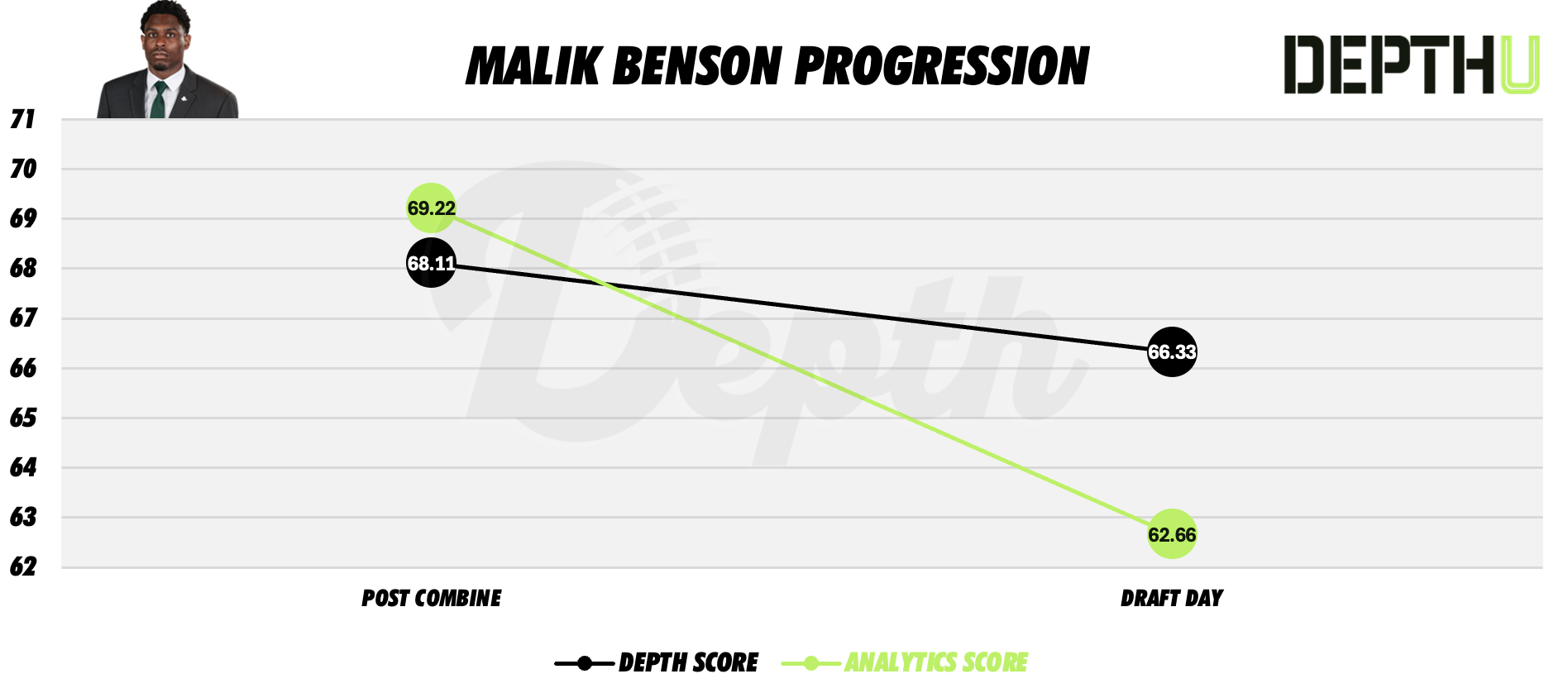 Malik Benson Player Progression