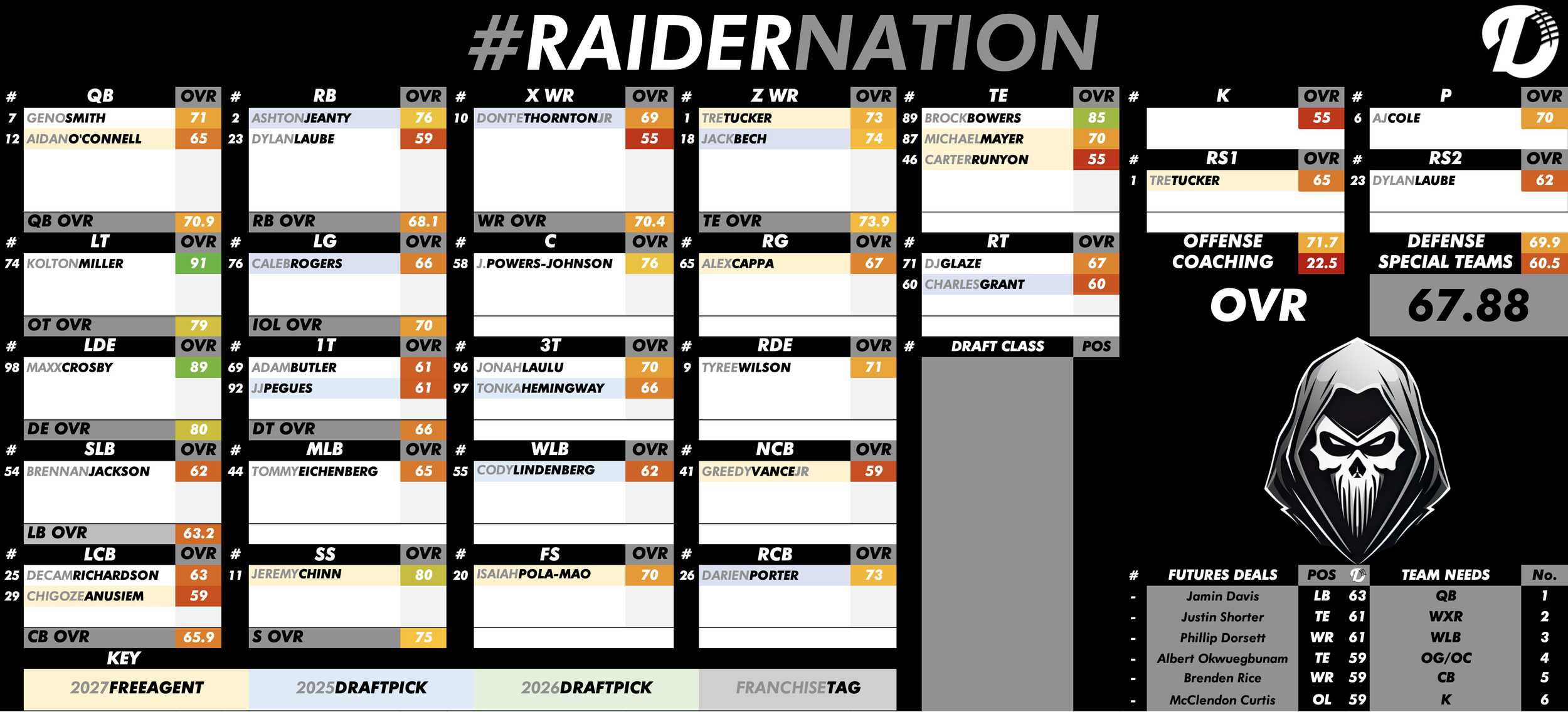 Las Vegas Raiders Depth Chart