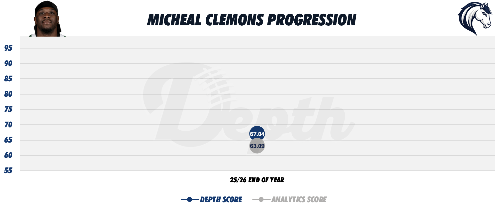 Micheal Clemons Player Progression