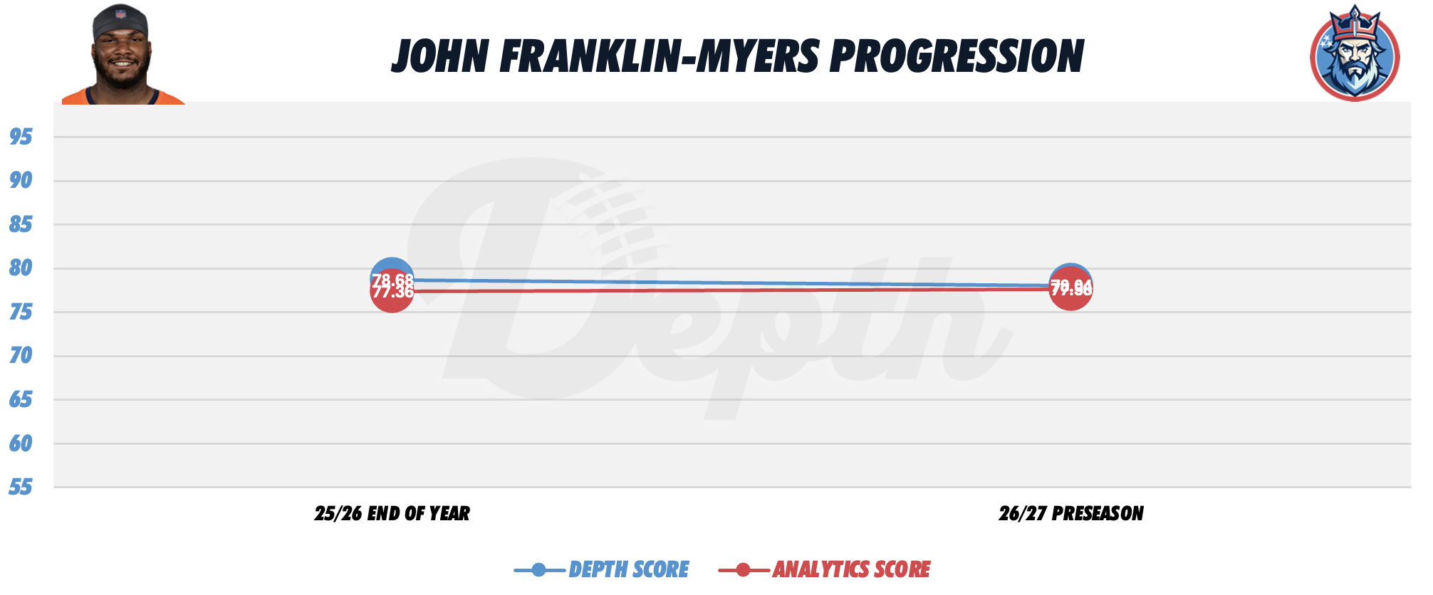 John Franklin-Myers Player Progression