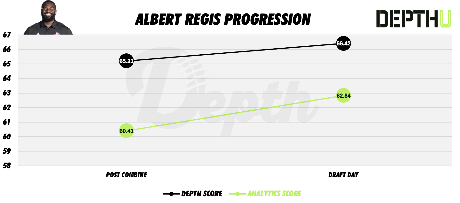Albert Regis Player Progression