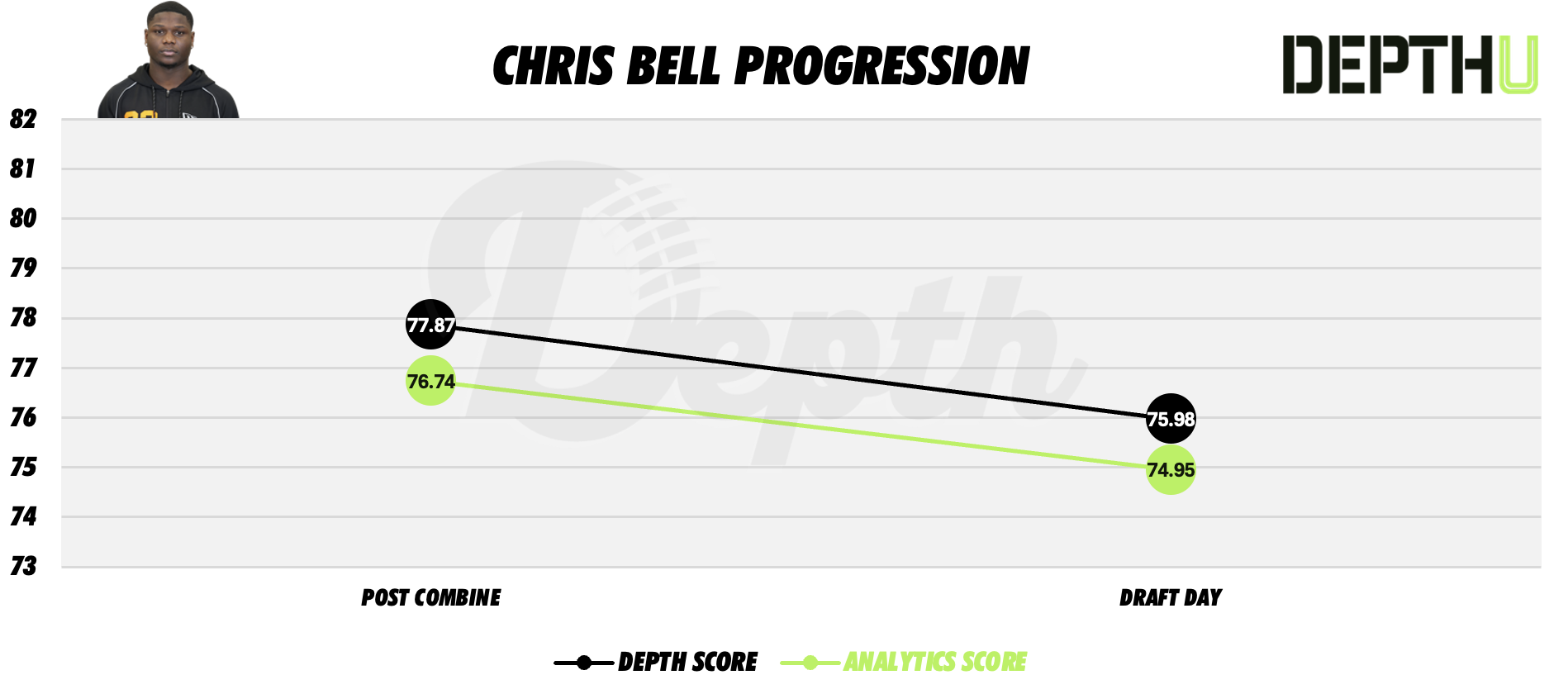 Chris Bell Player Progression