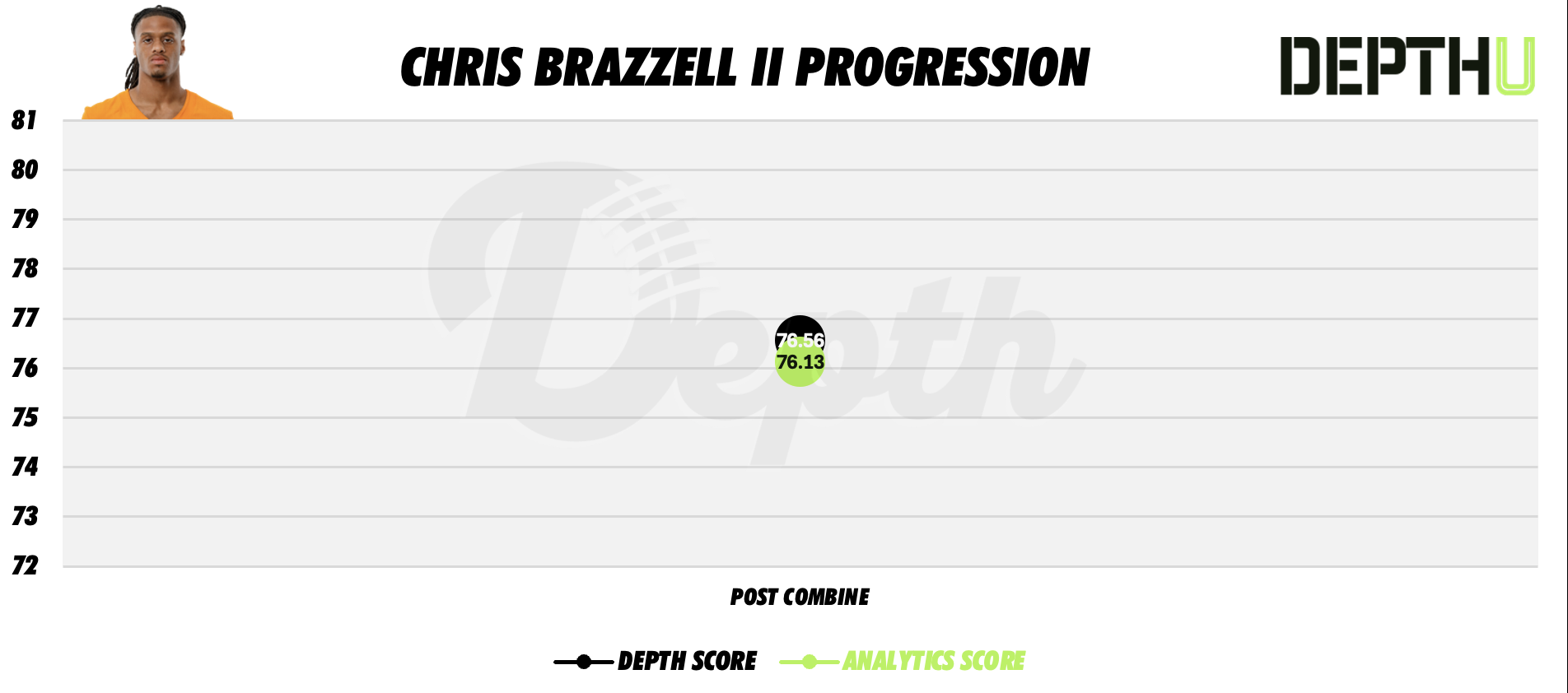 Chris Brazzell II Player Profile