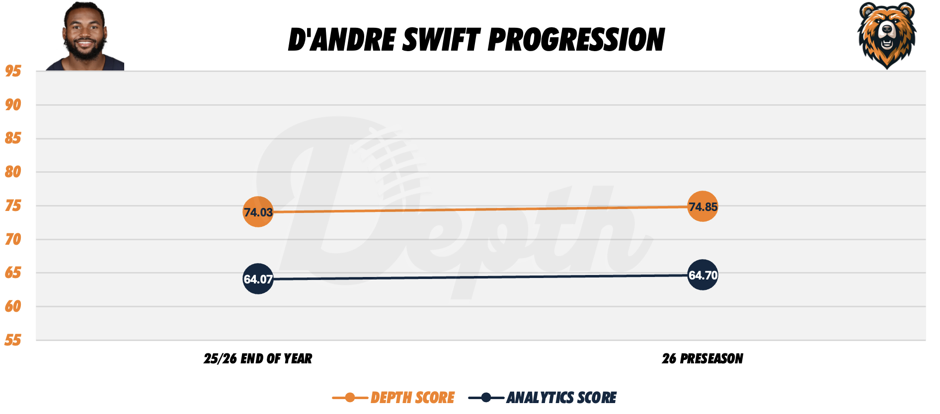 D'Andre Swift Player Progression