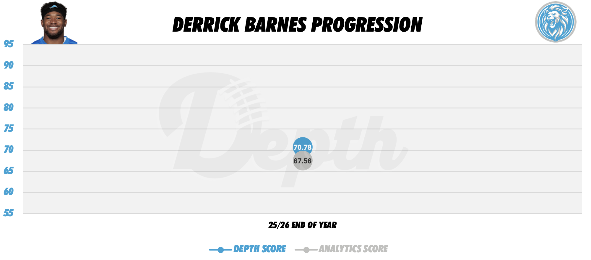 Derrick Barnes Player Progression