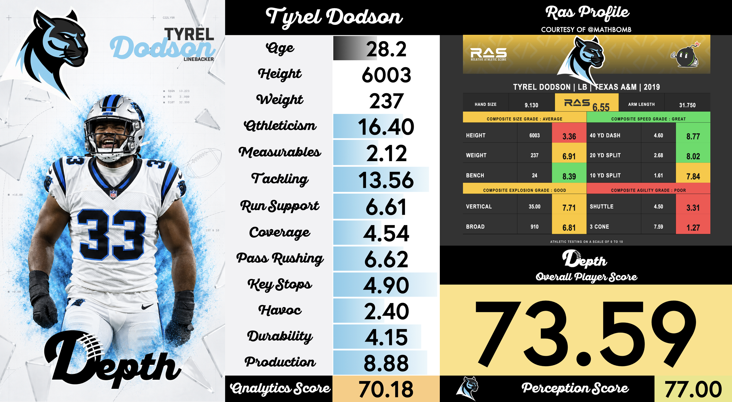 Tyrel Dodson Player Profile