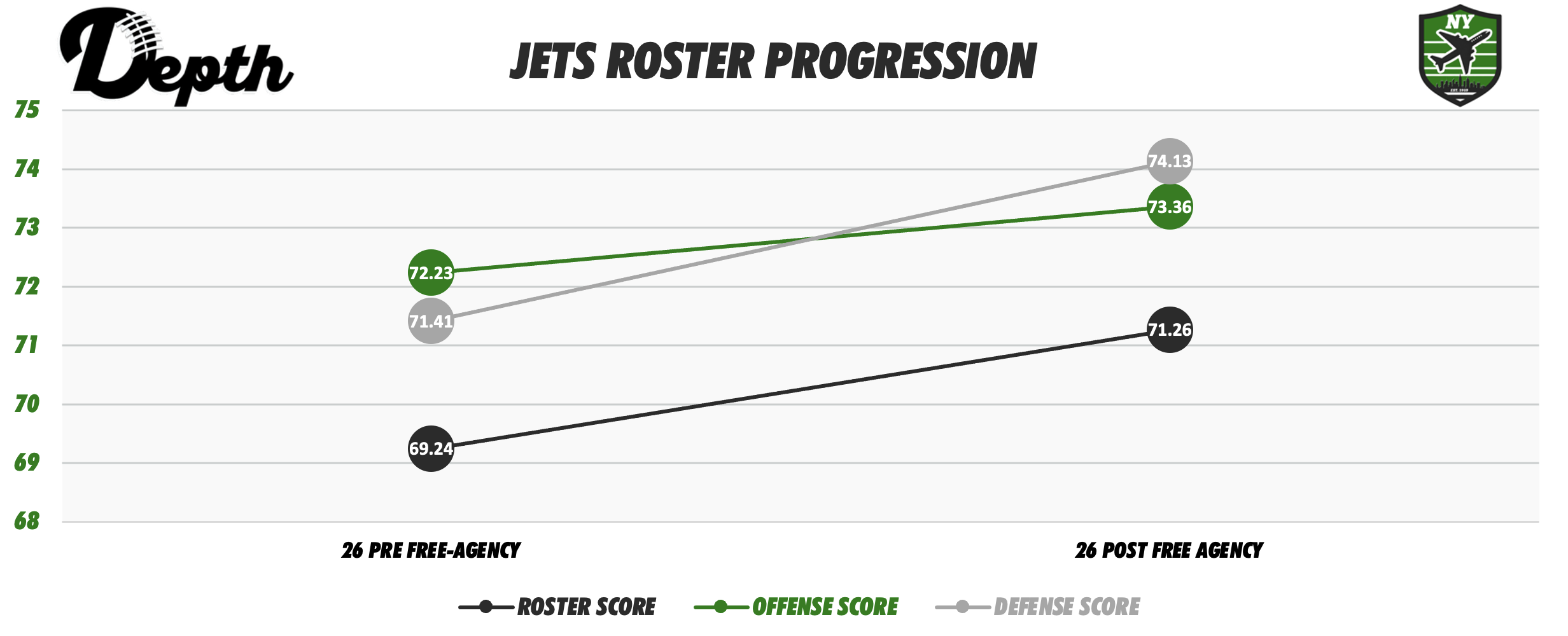 New York Jets Roster Progression