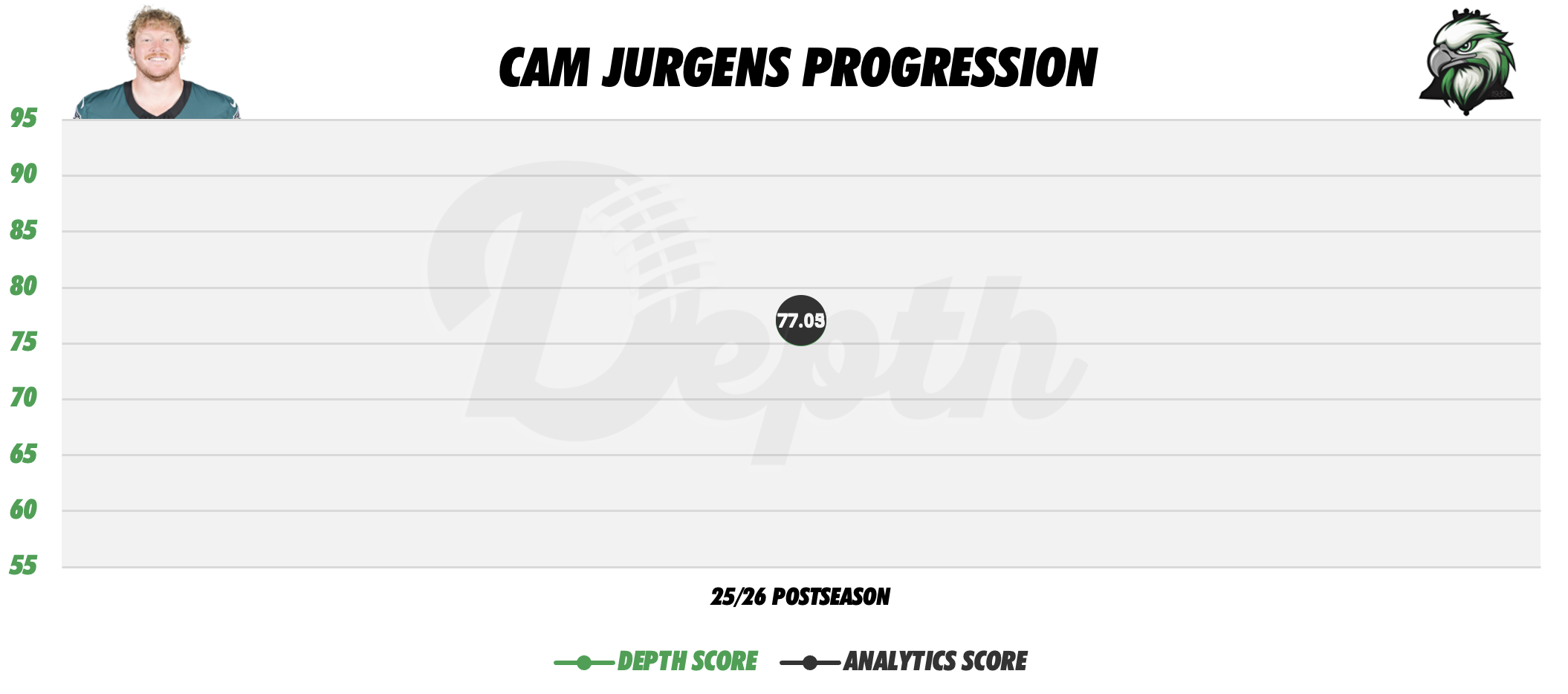 Cam Jurgens Player Progression