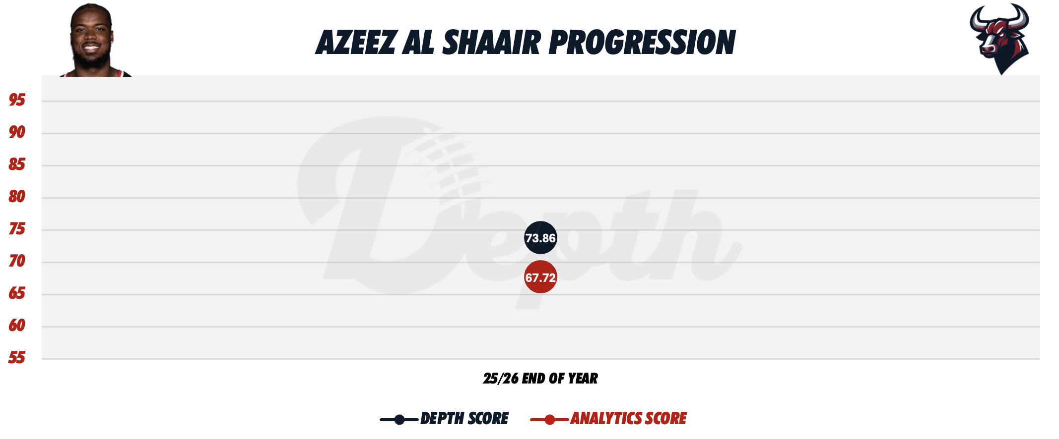 Azeez Al-Shaair Player Progression