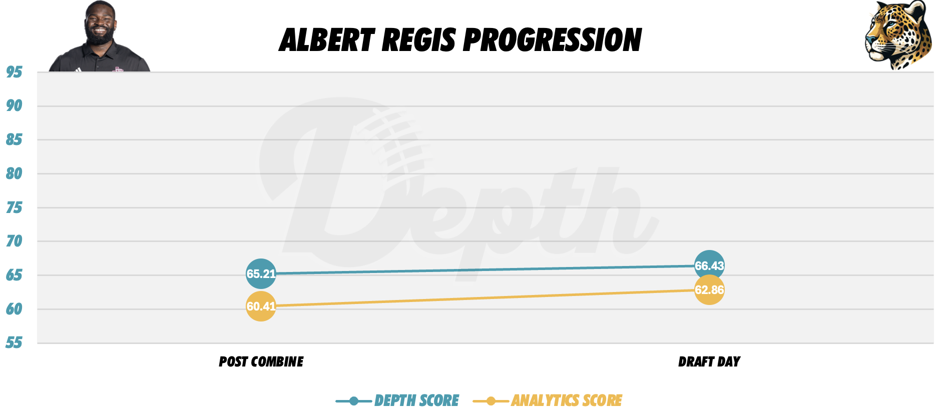 Albert Regis Player Progression