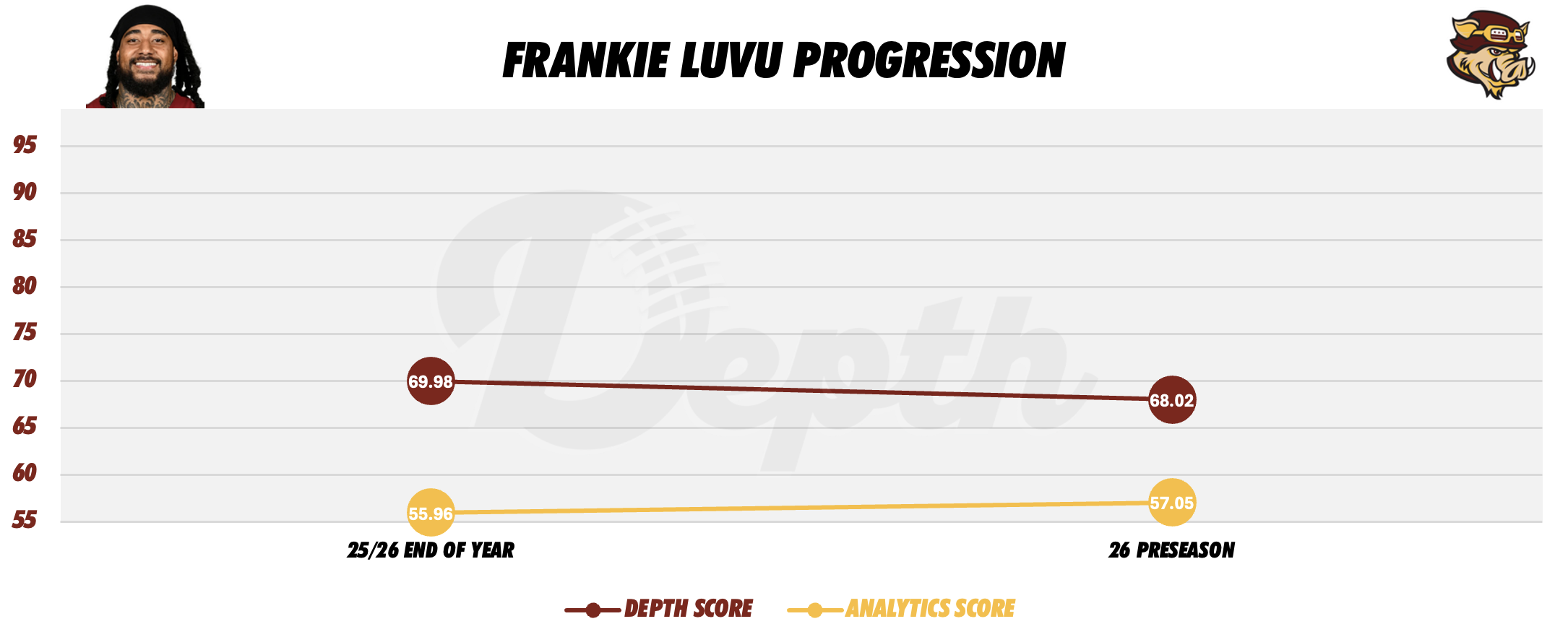 Frankie Luvu Player Progression