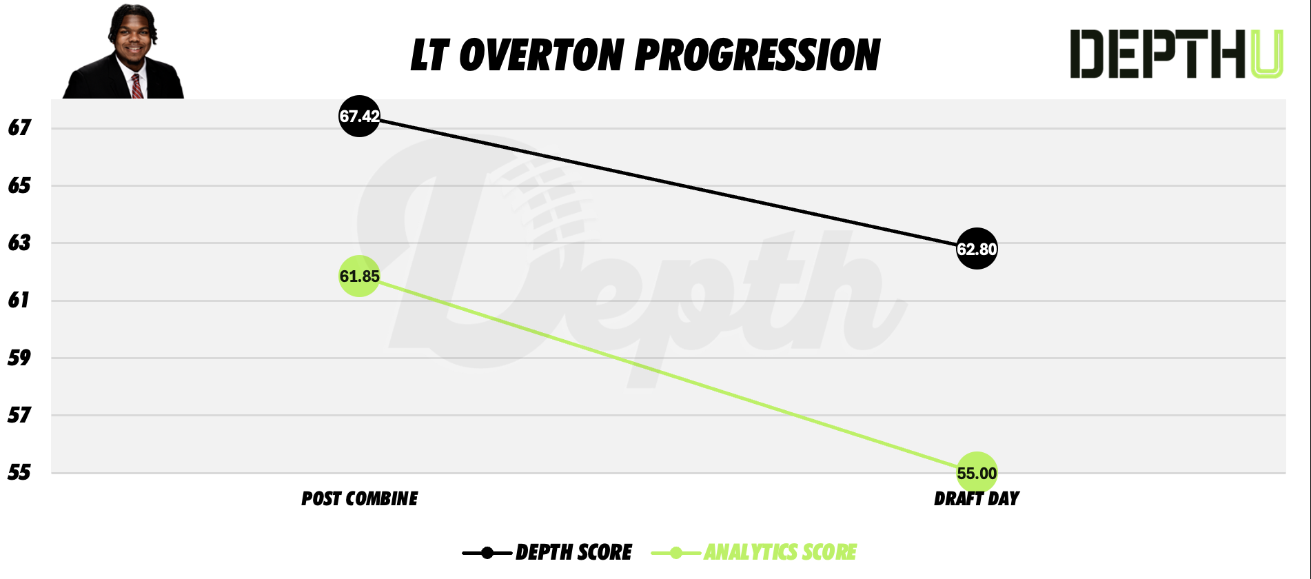 LT Overton Player Progression