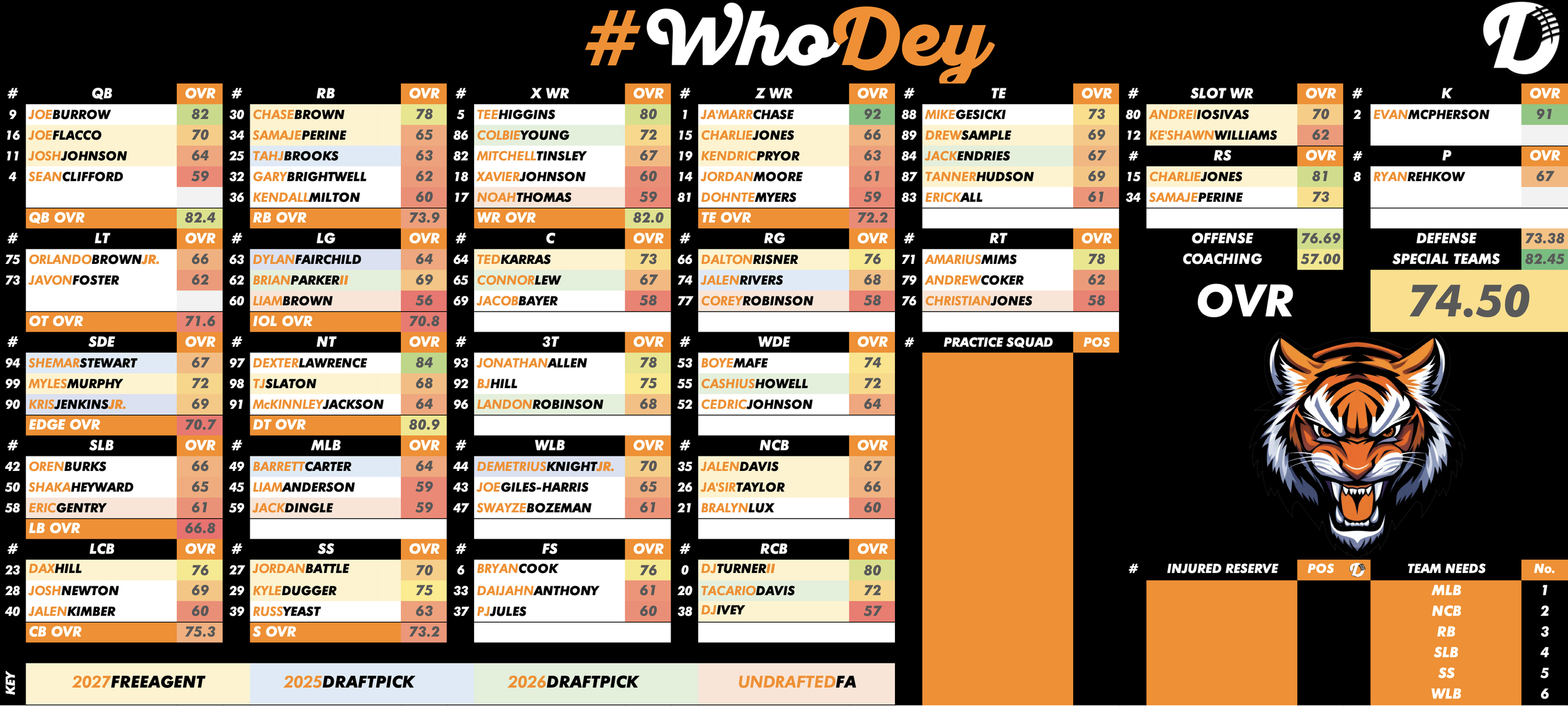 Cincinnati Bengals Depth Chart