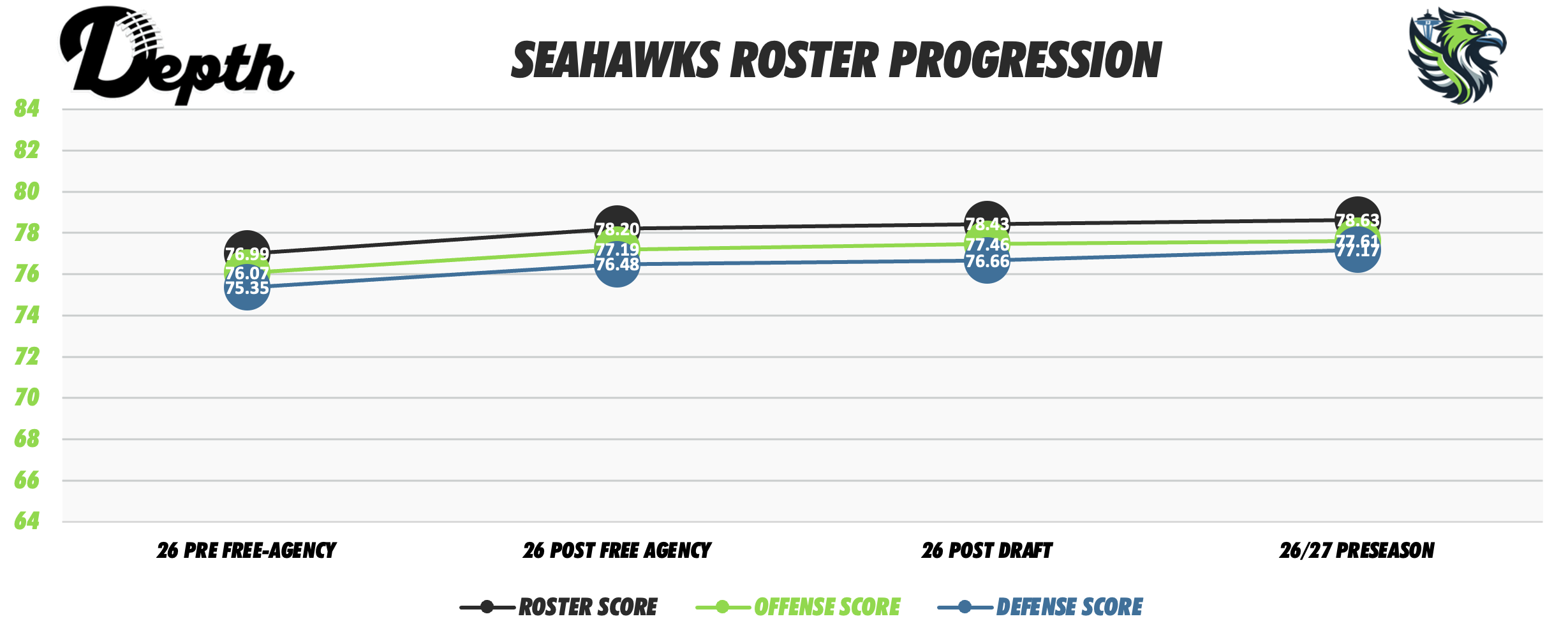 Seattle Seahawks Roster Progression
