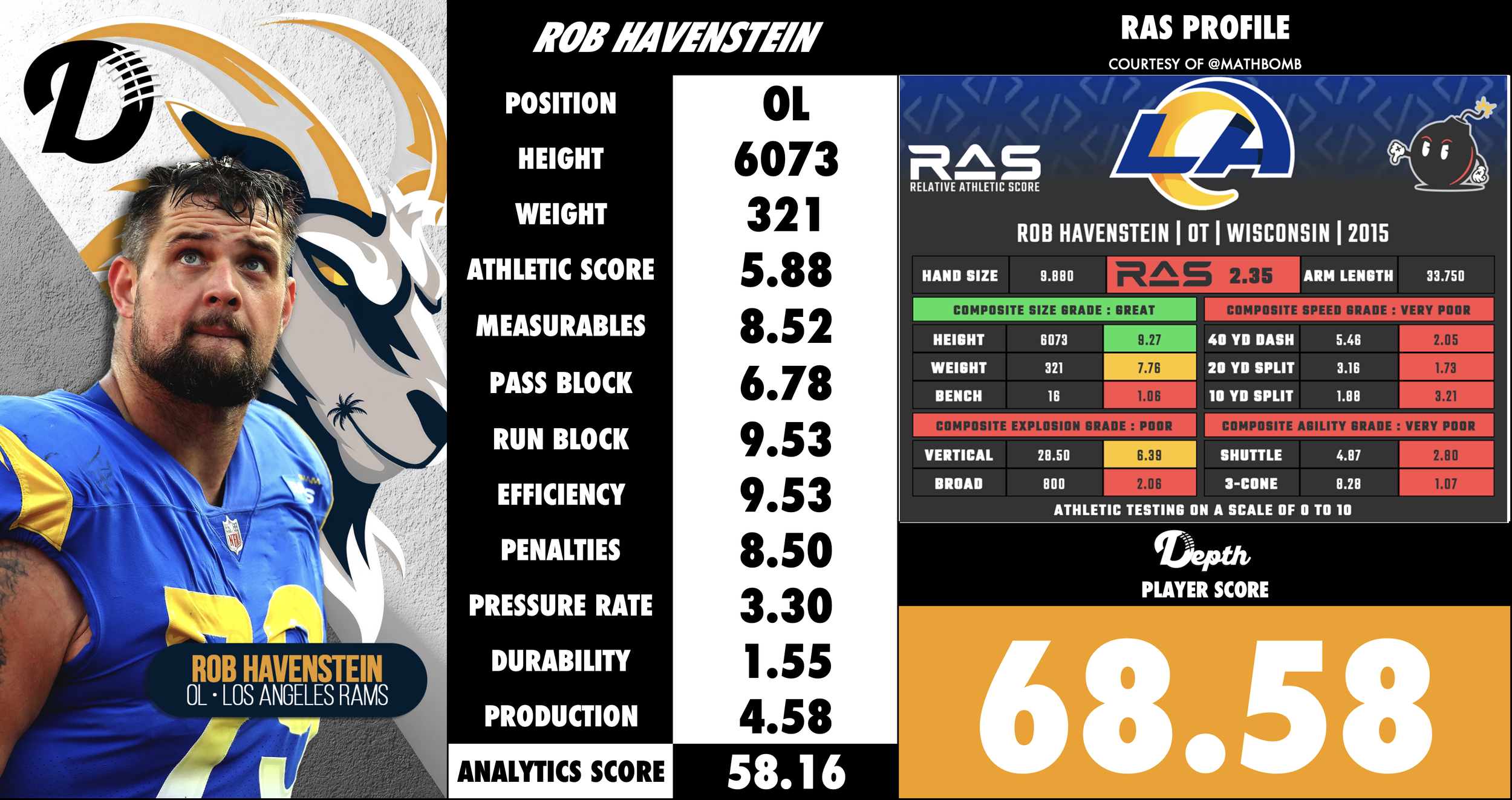 Rob Havenstein Player Profile