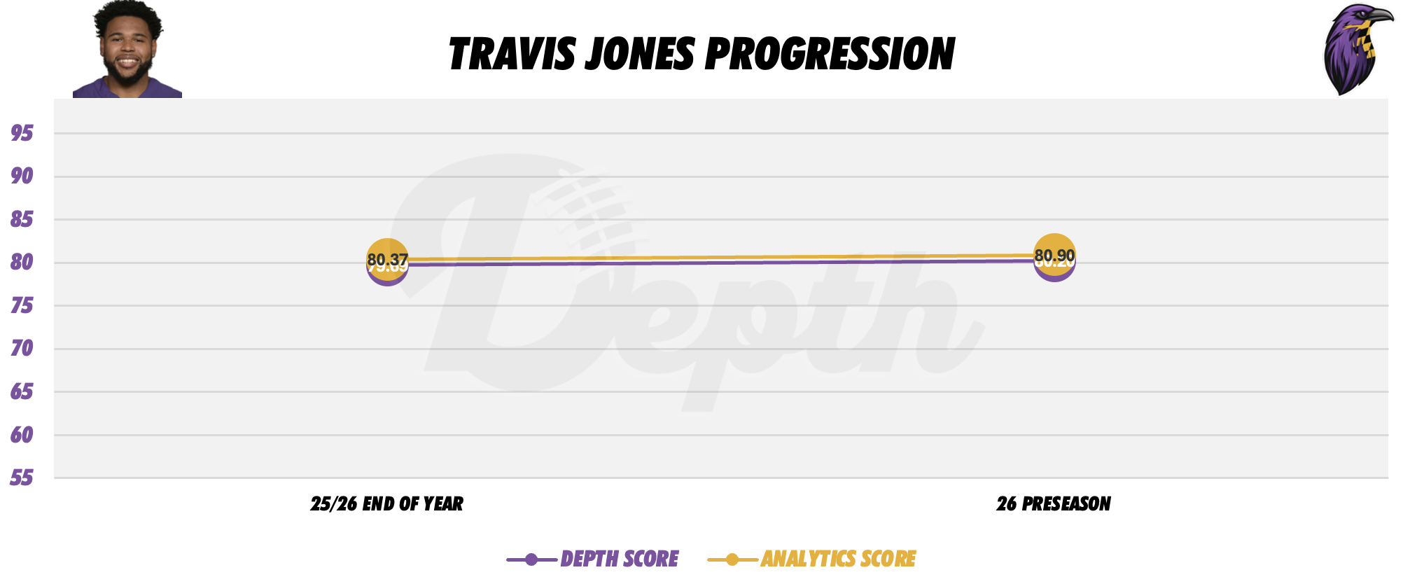 Travis Jones Player Progression