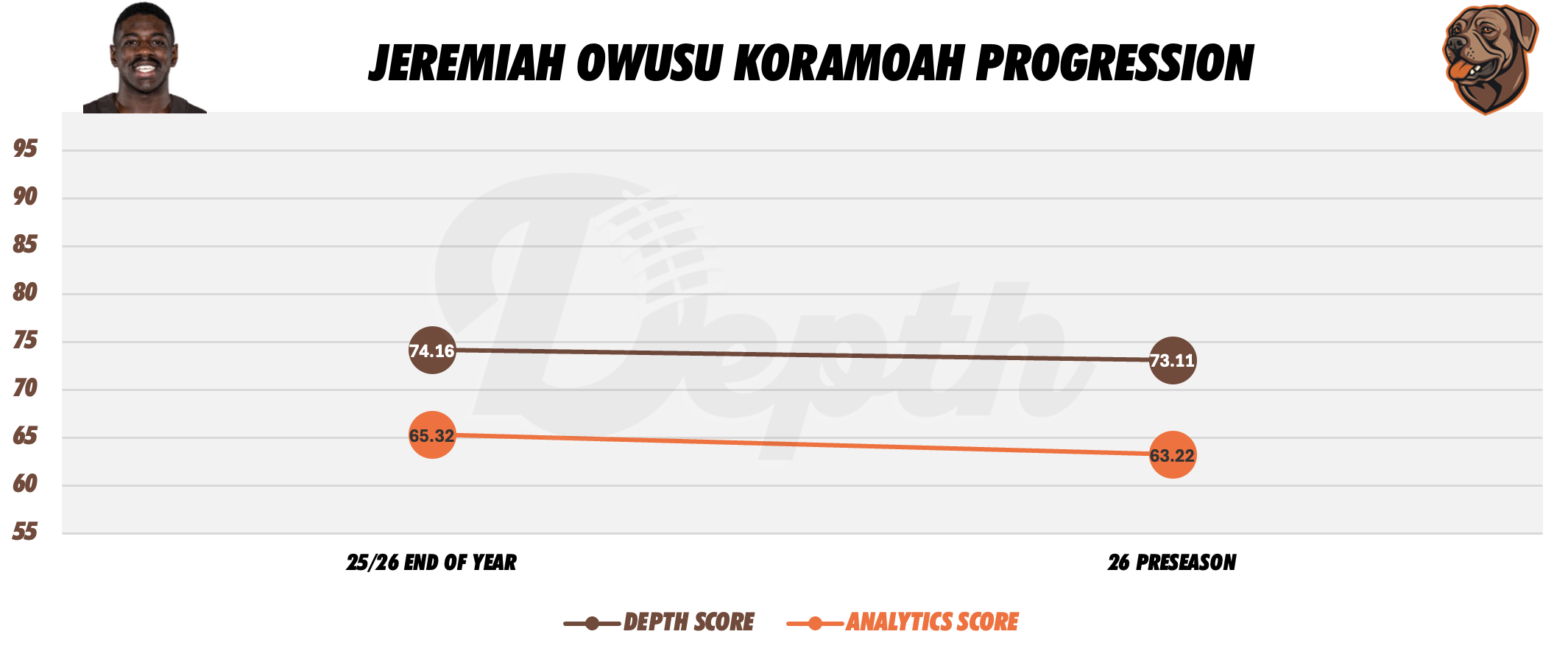 Jeremiah Owusu-Koramoah Player Progression