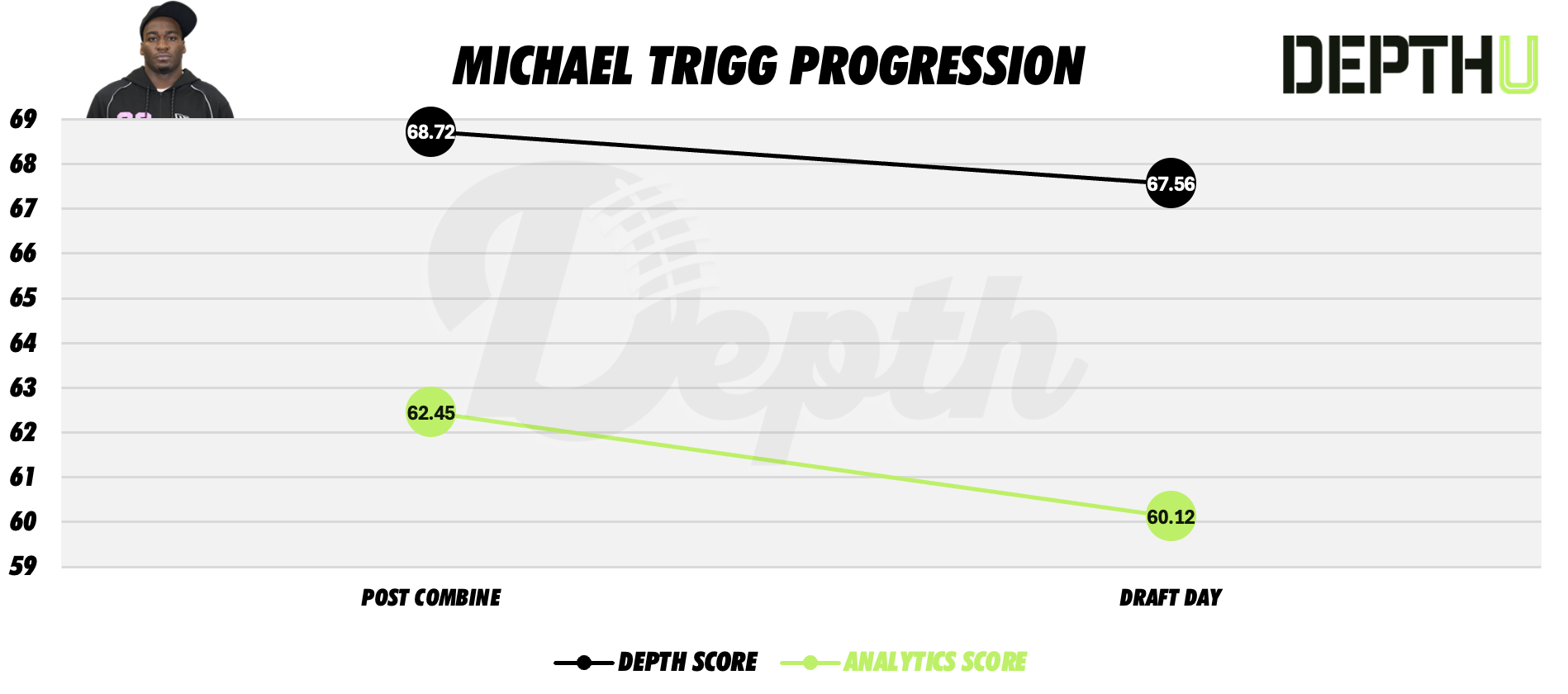 Michael Trigg Player Progression
