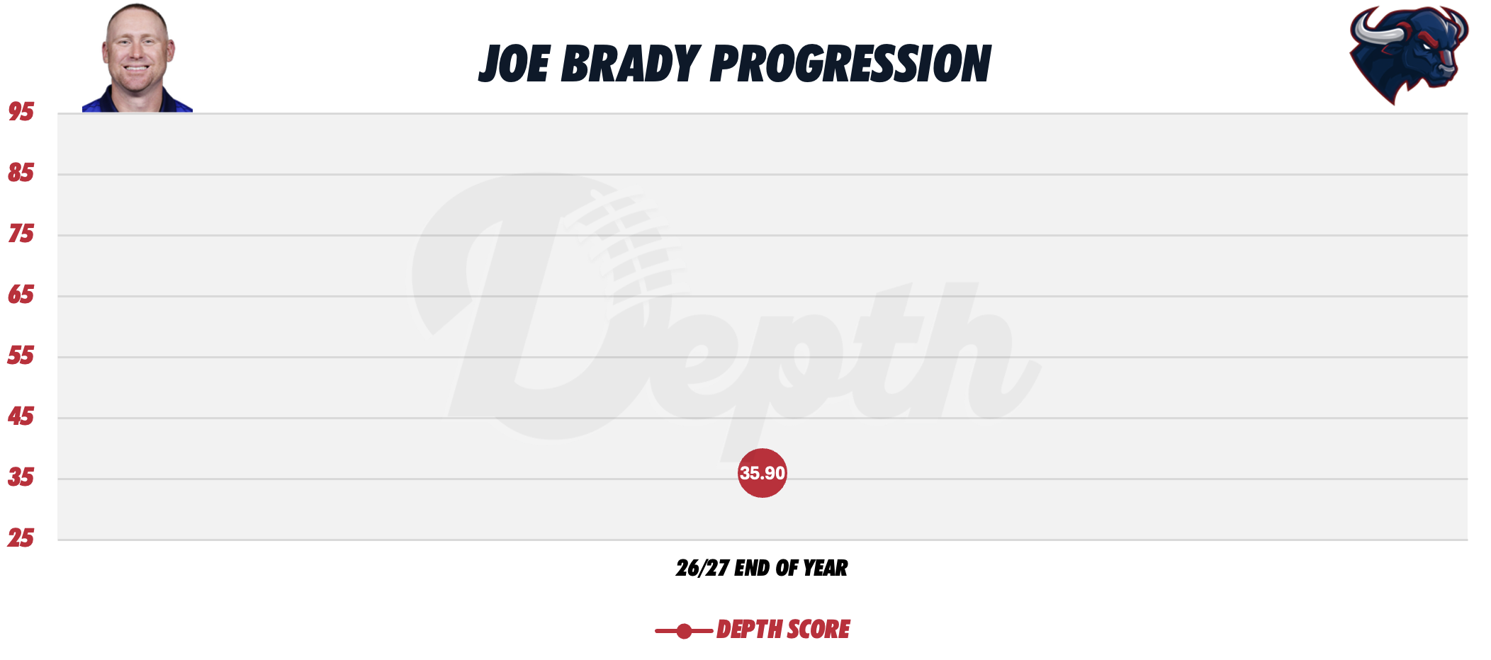 Joe Brady Coach Progression