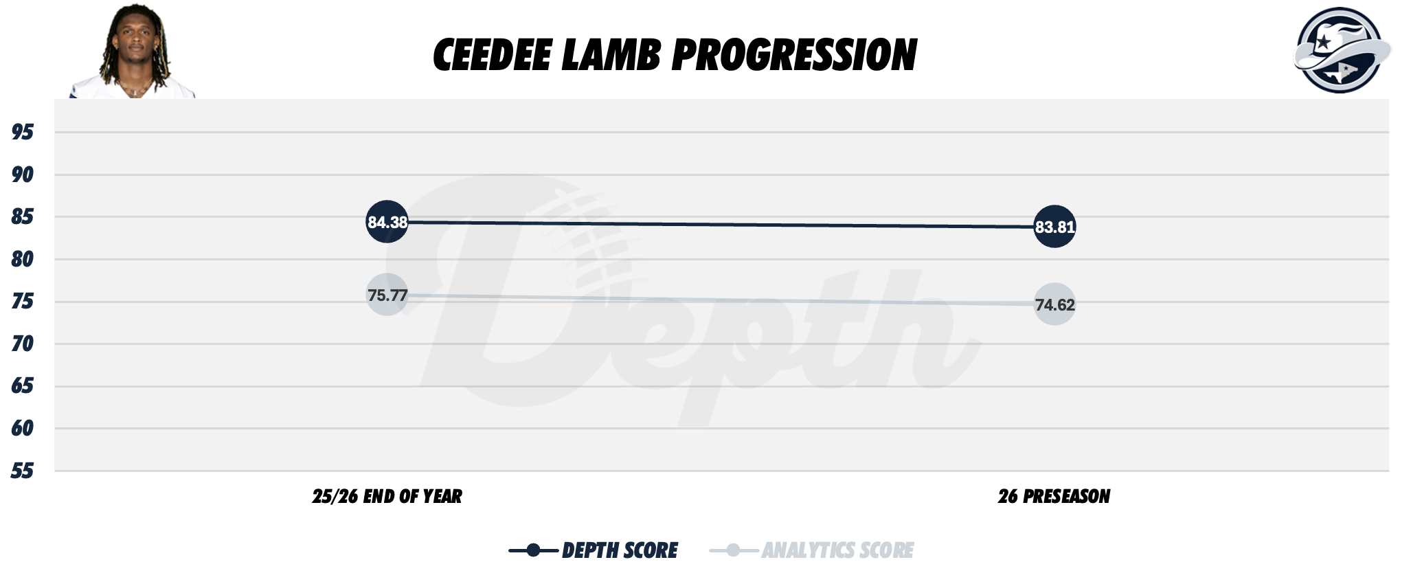 Ceedee Lamb Player Progression