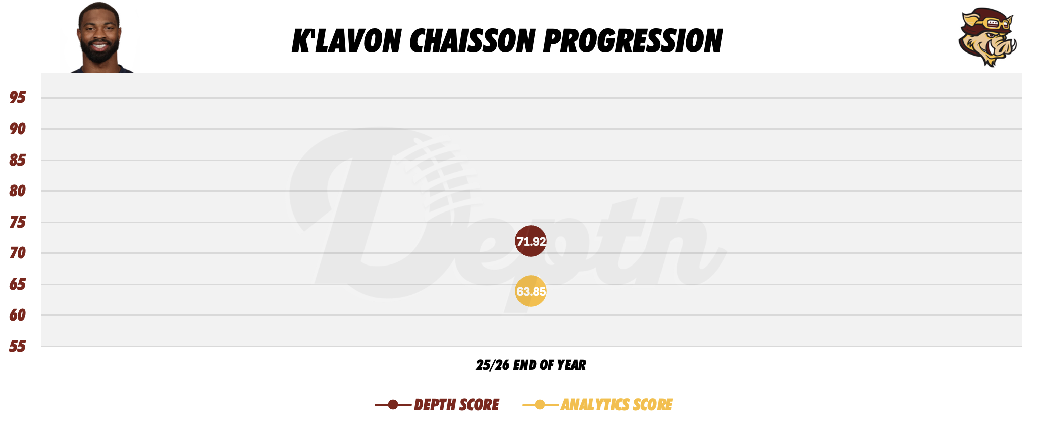 K'Lavon Chaisson Player Progression