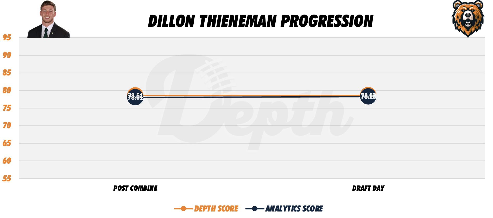 Dillon Thieneman Player Progression