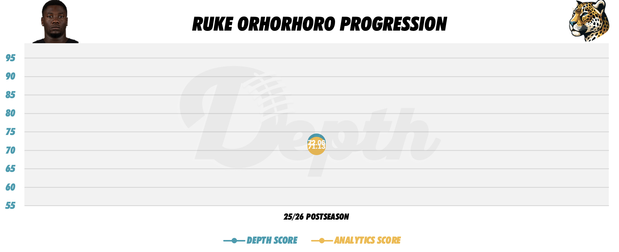 Ruke Orhorhoro Player Progression