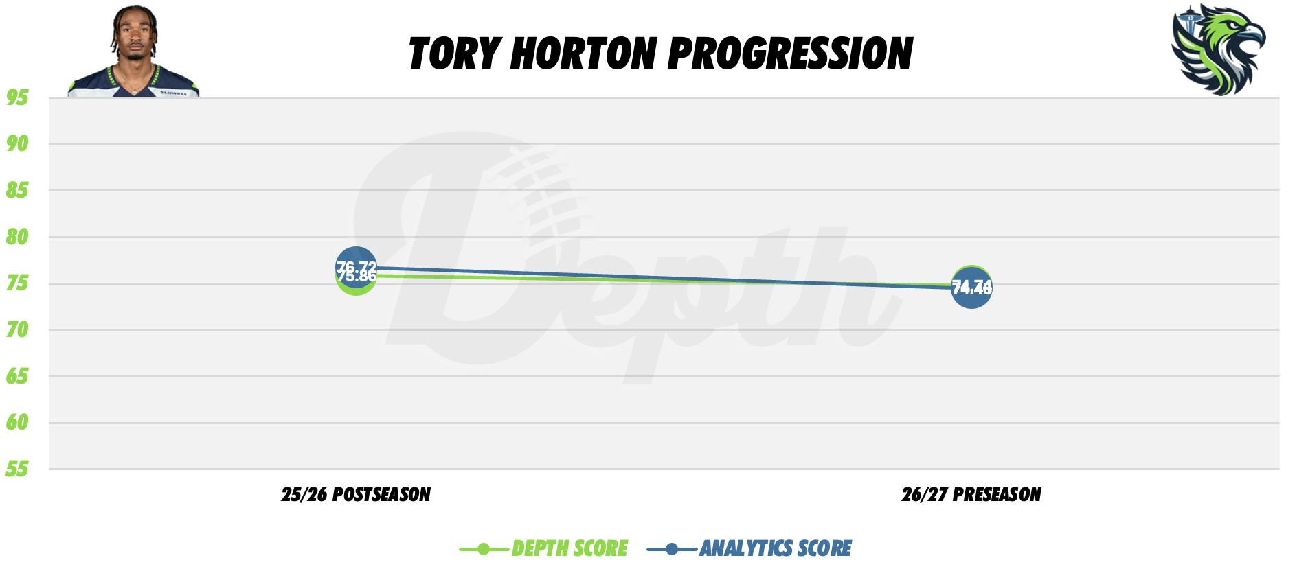 Tory Horton Player Progression