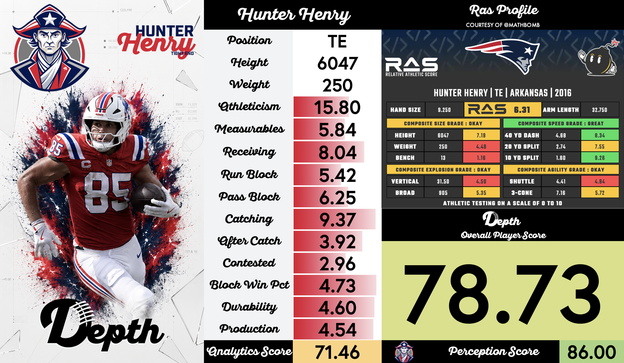 Hunter Henry Player Profile