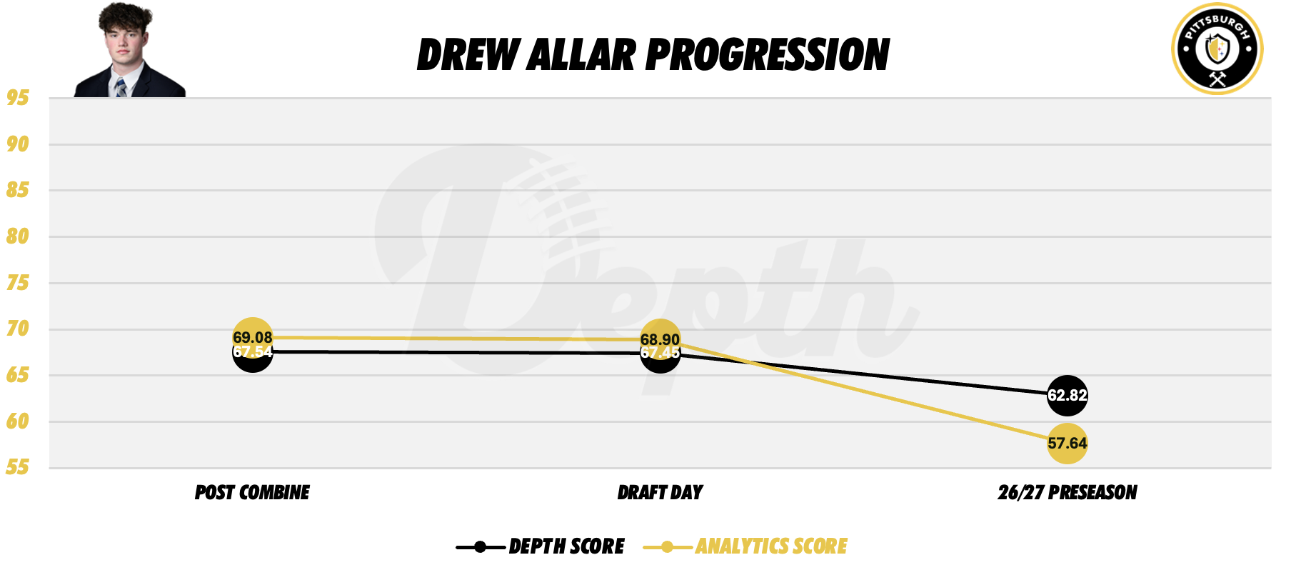 Drew Allar Player Progression