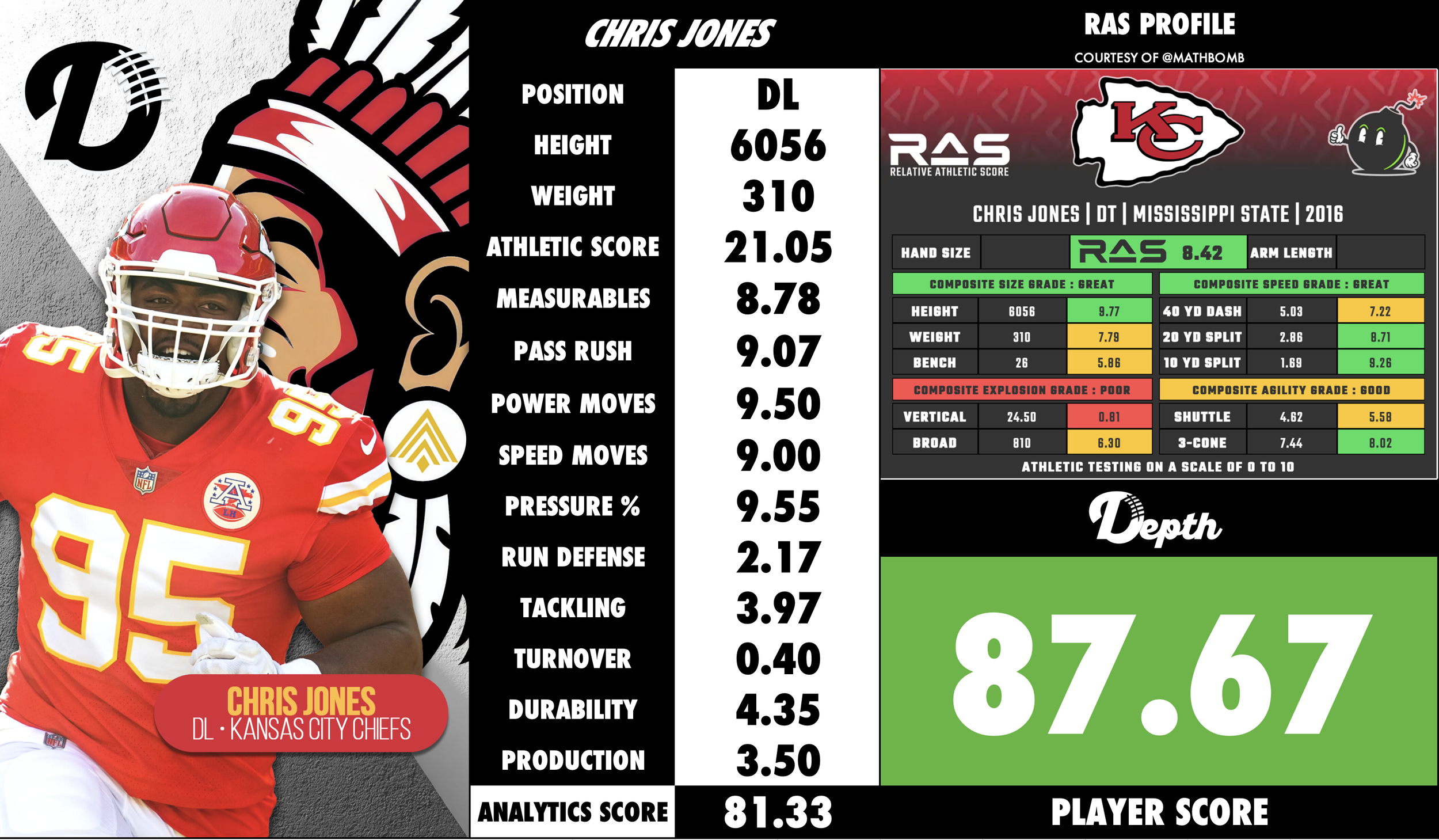 Chris Jones Player Profile