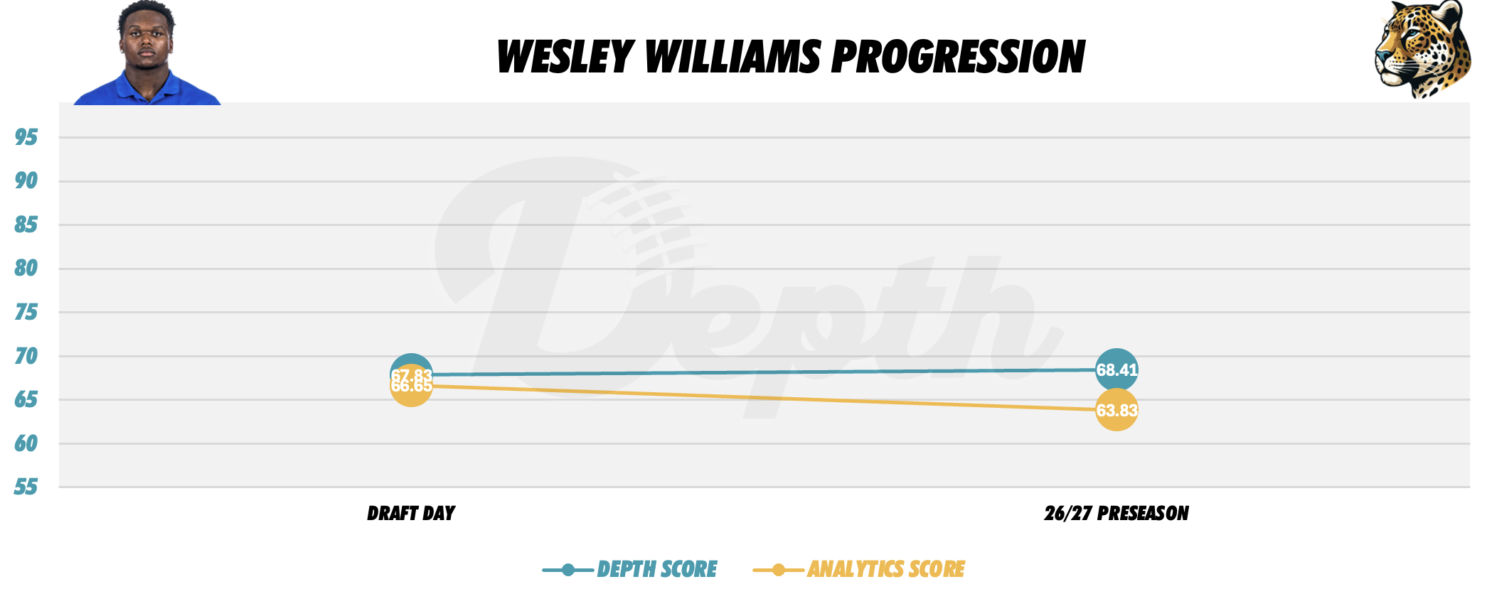Wesley Williams Player Progression