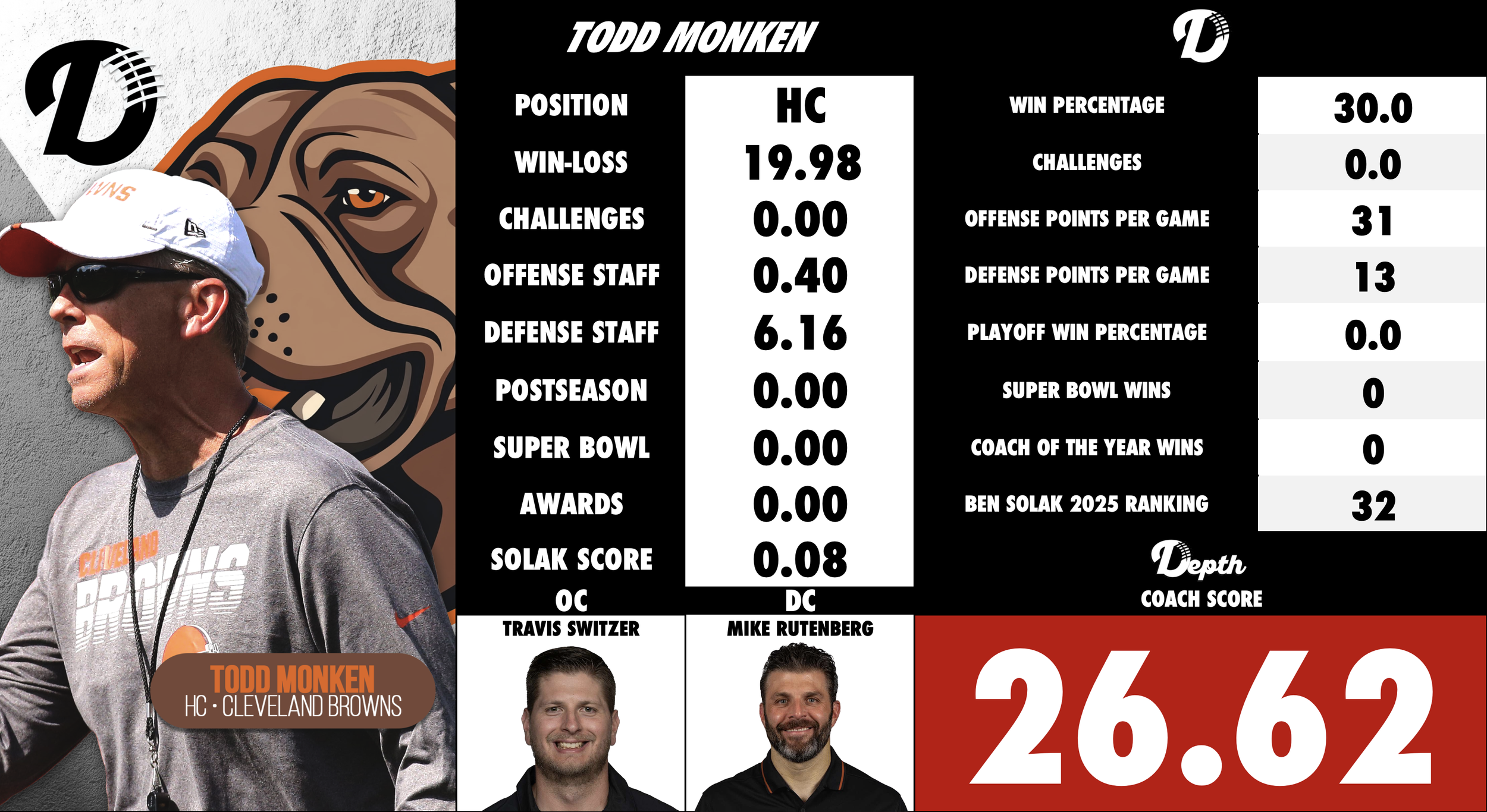 Todd Monken Coach Profile