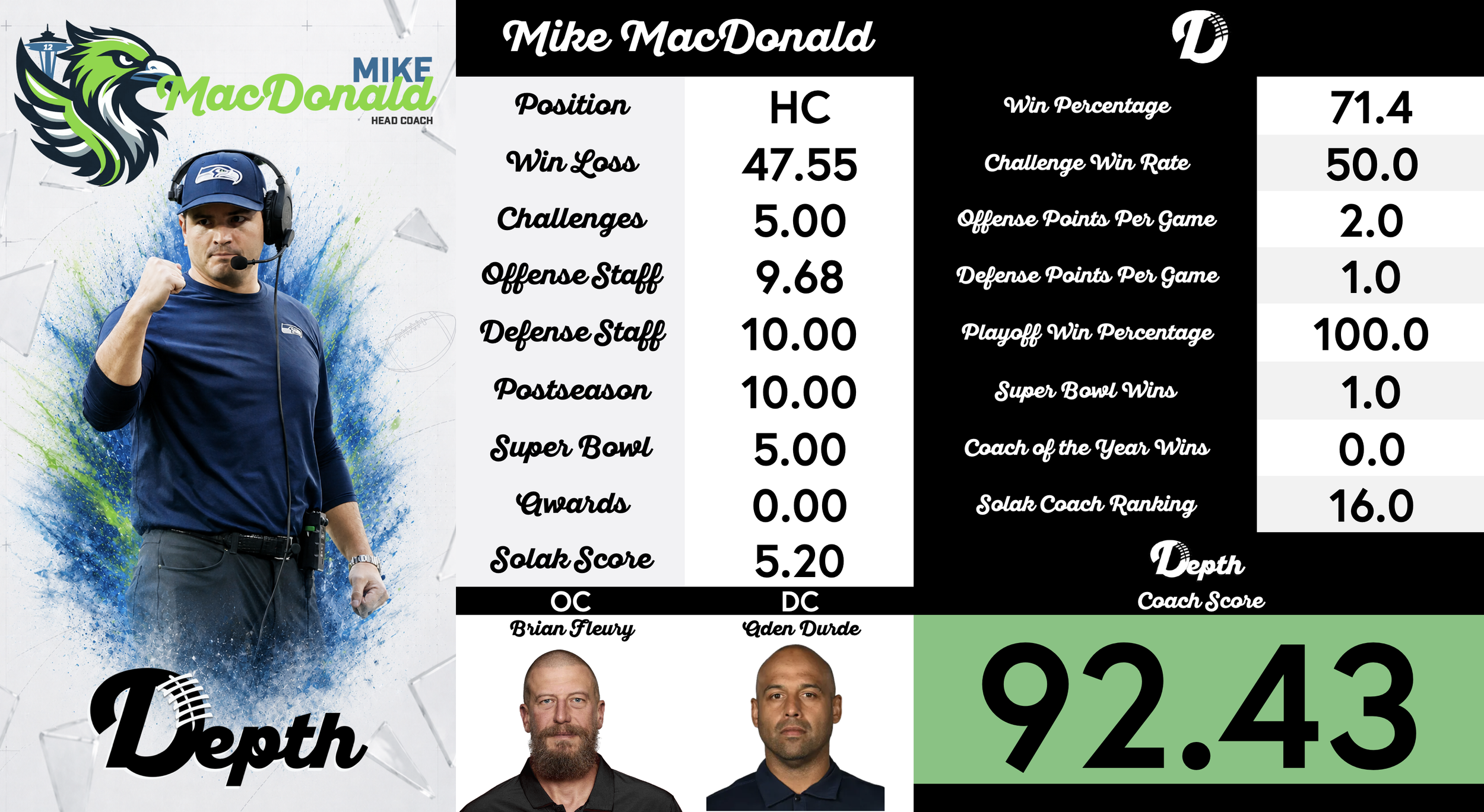 Mike MacDonald Coach Profile