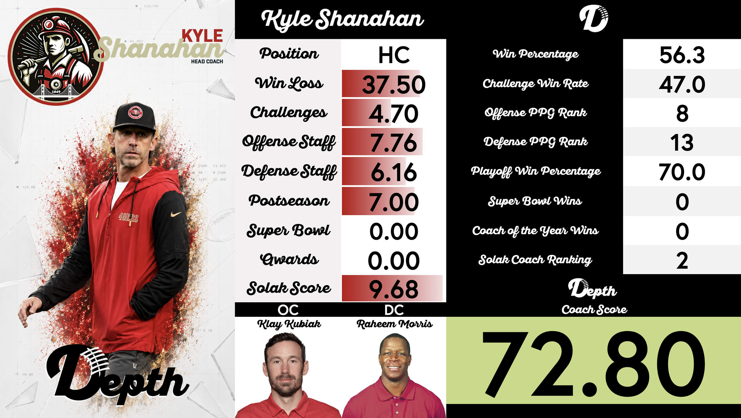 Kyle Shanahan Coach Profile