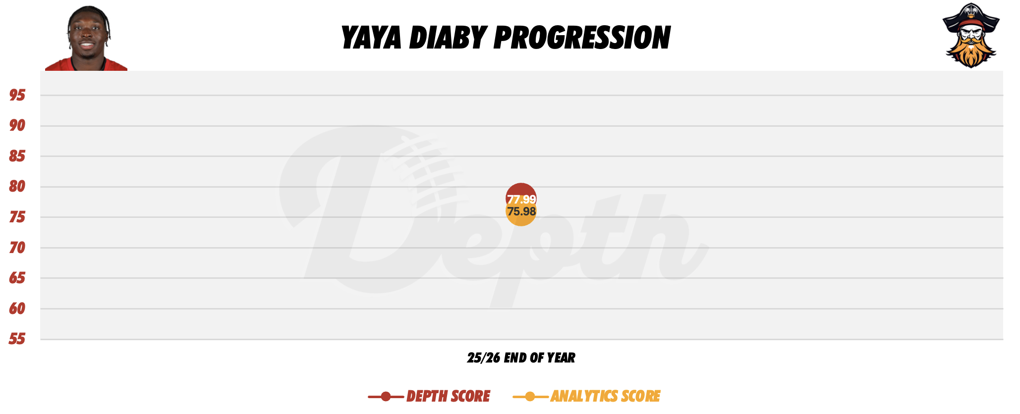 YaYa Diaby Player Progression