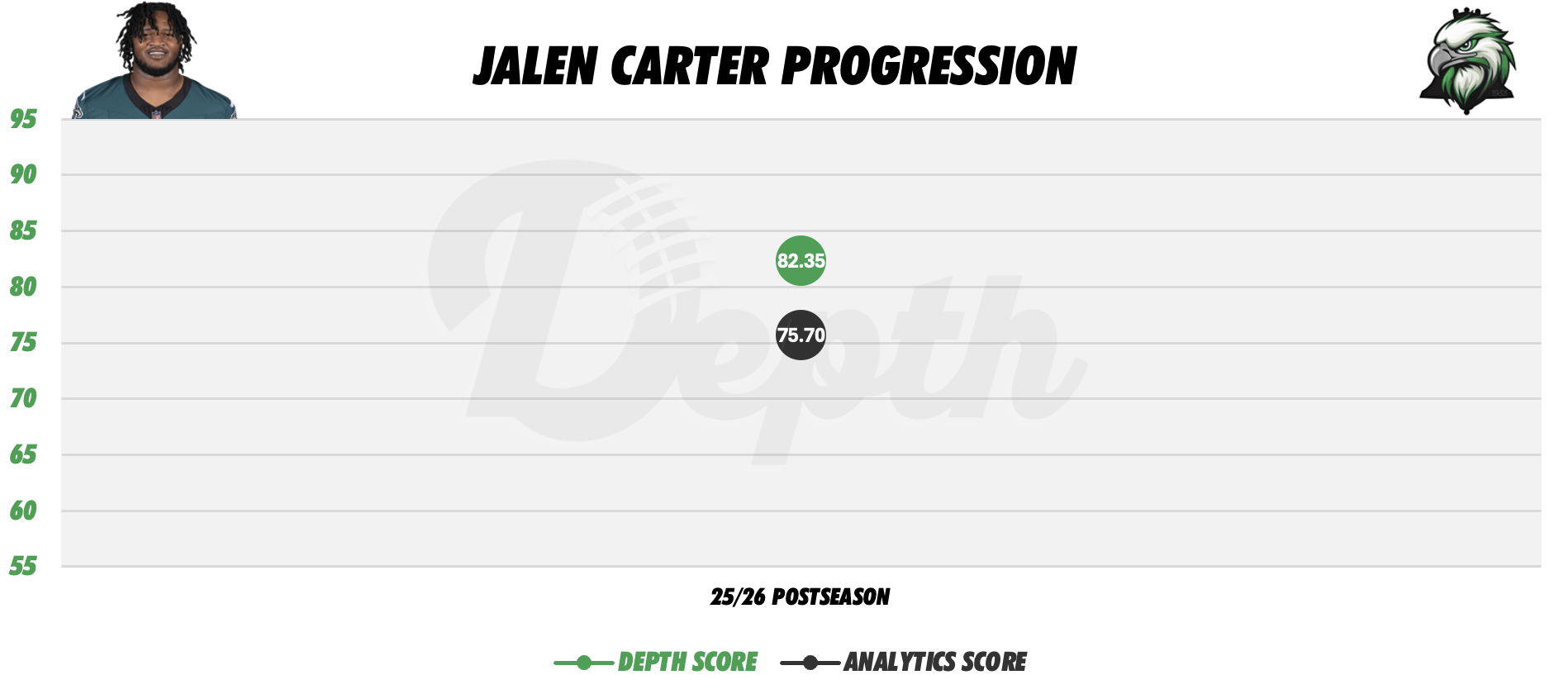 Jalen Carter Player Progression